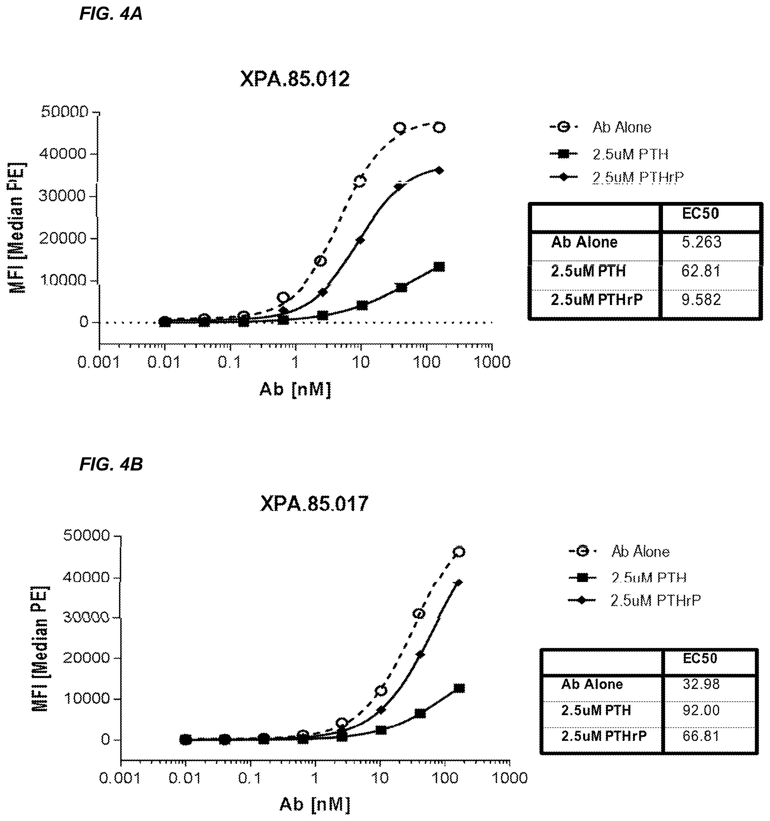 Patent US11787876 Figure 5 – Parathyroid hormone receptor 1 (PTH1R) antibodies and uses thereof