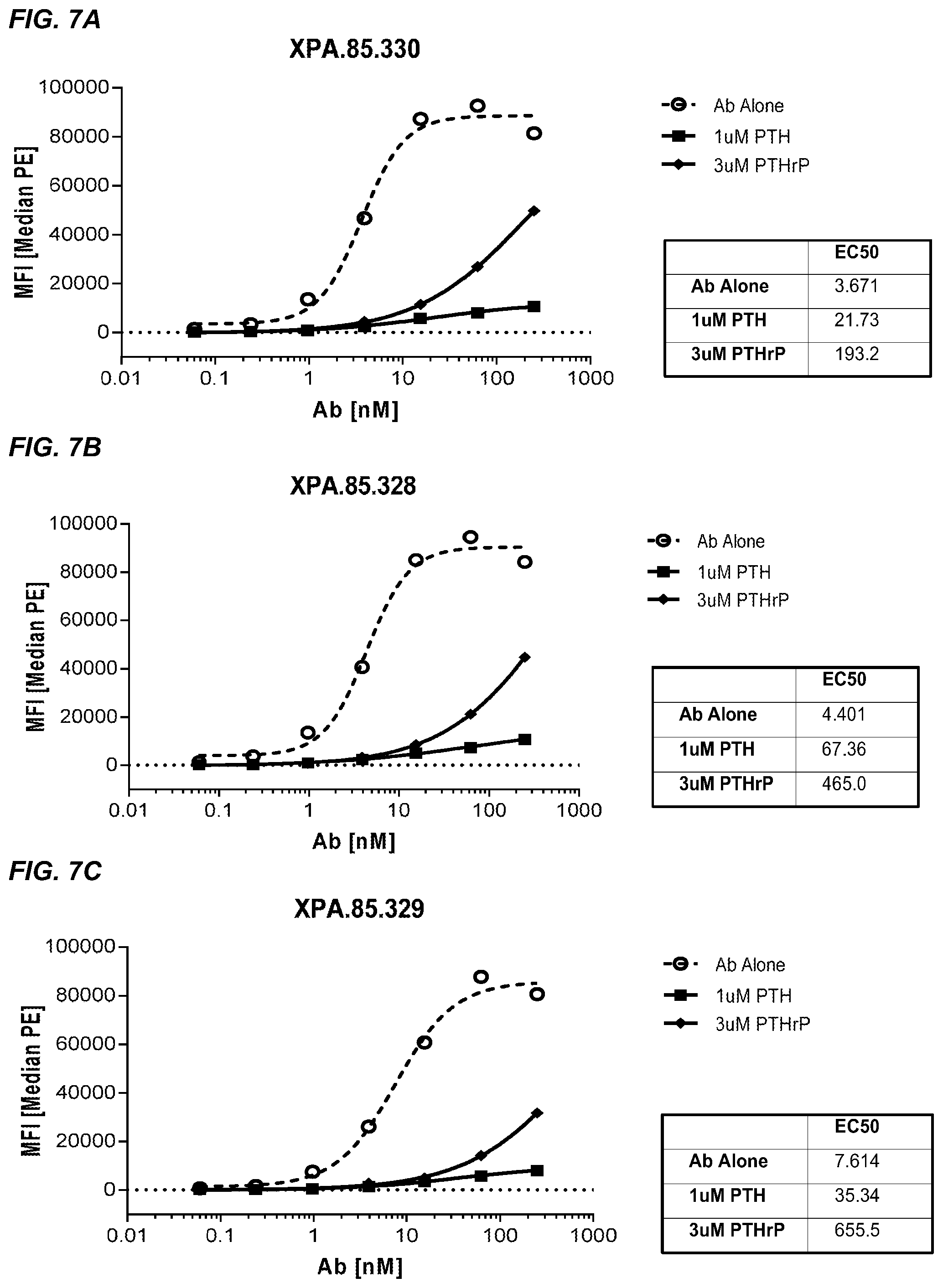 Patent US11787876 Figure 9 – Parathyroid hormone receptor 1 (PTH1R) antibodies and uses thereof