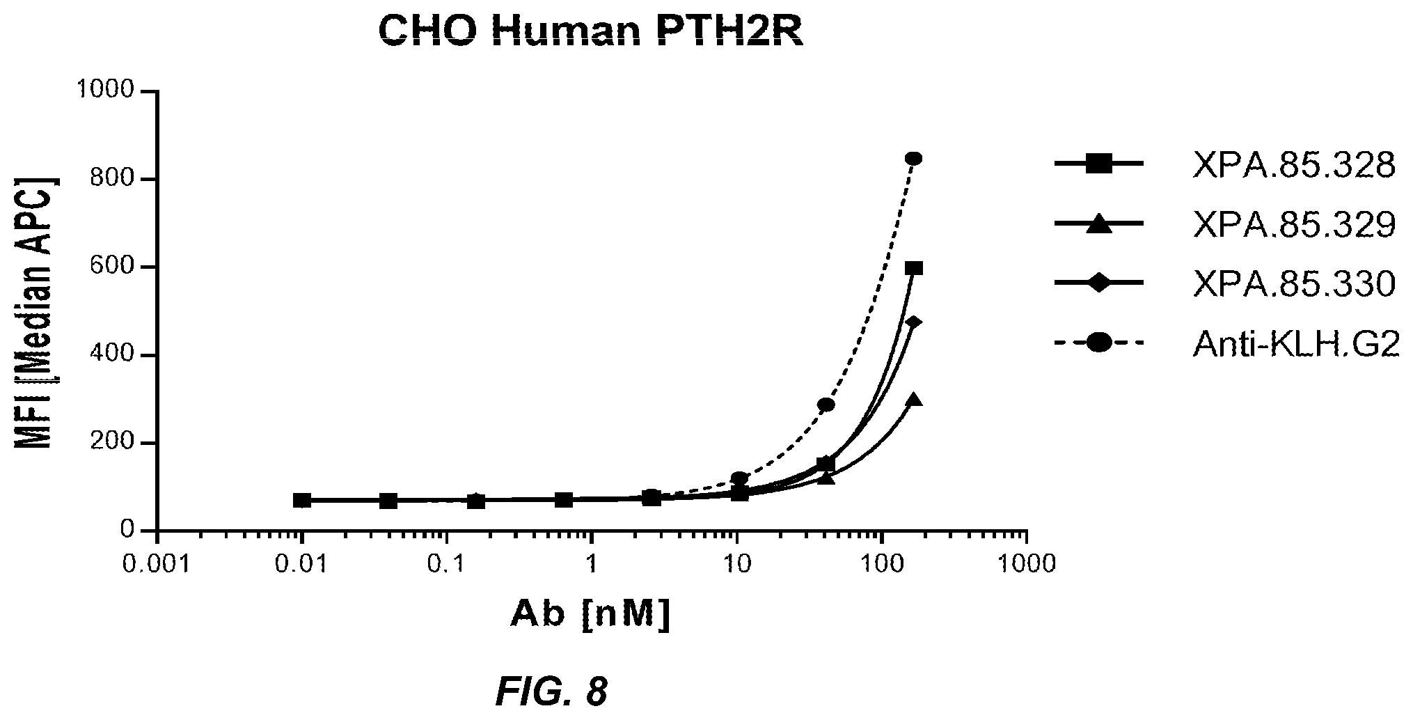 Patent US11787876 Figure 10 – Parathyroid hormone receptor 1 (PTH1R) antibodies and uses thereof