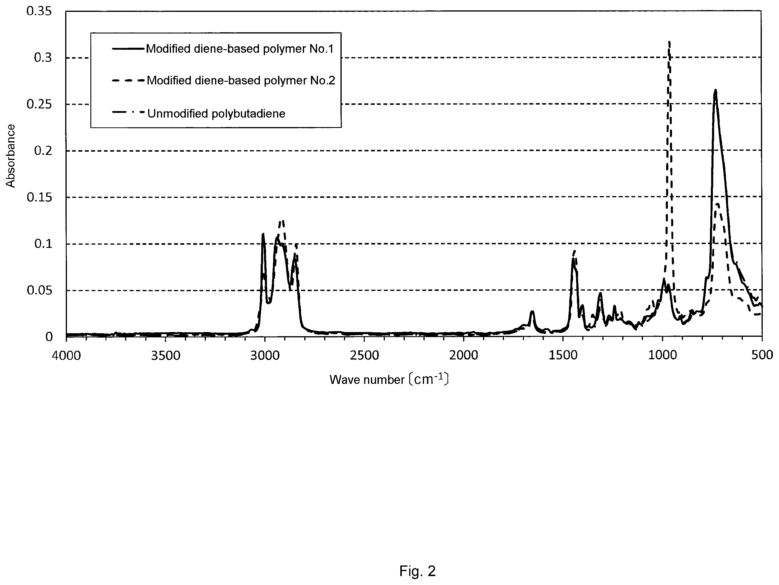 Patent US11787879 Figure 2 – Production method of modified diene-based polymer