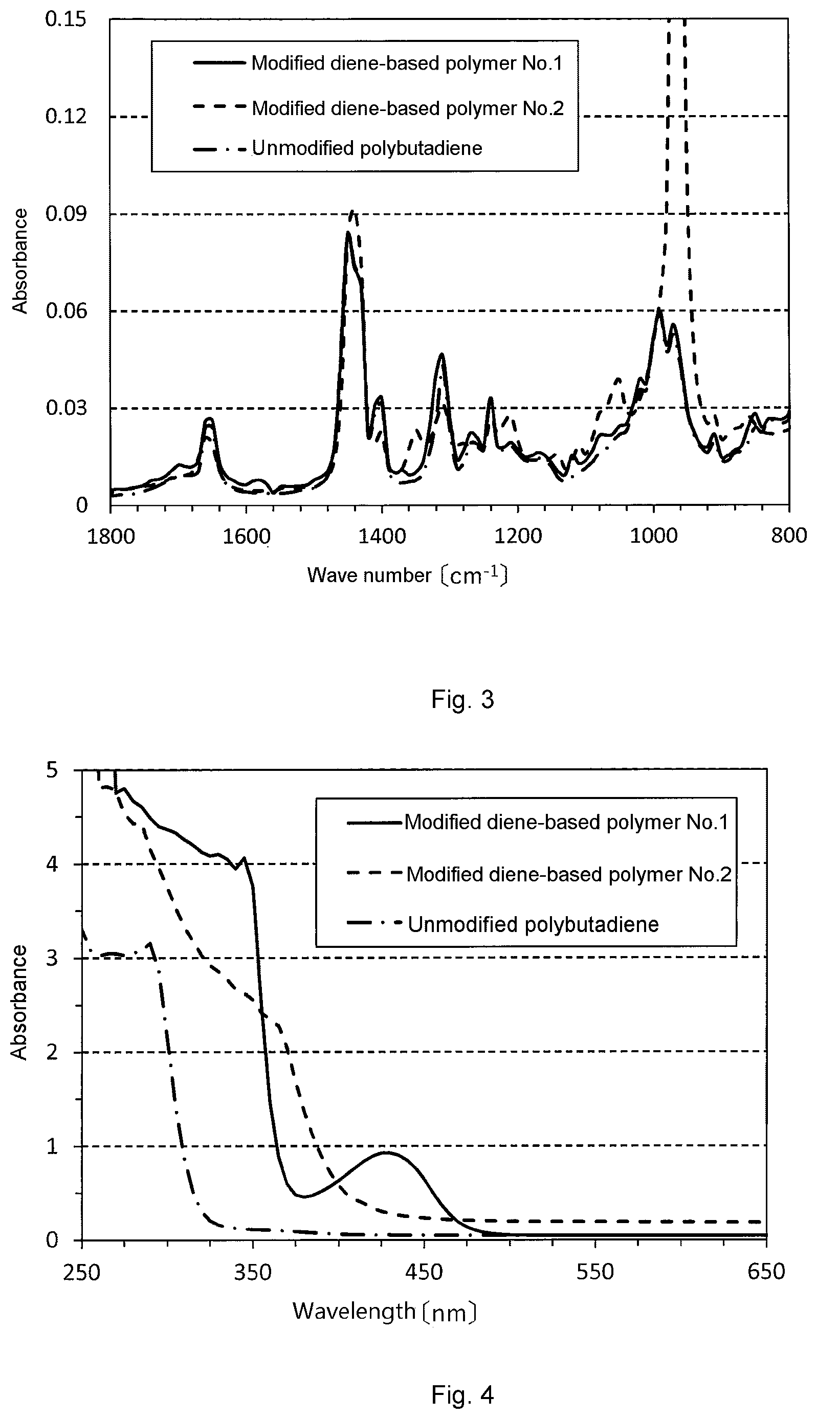 Patent US11787879 Figure 3 – Production method of modified diene-based polymer