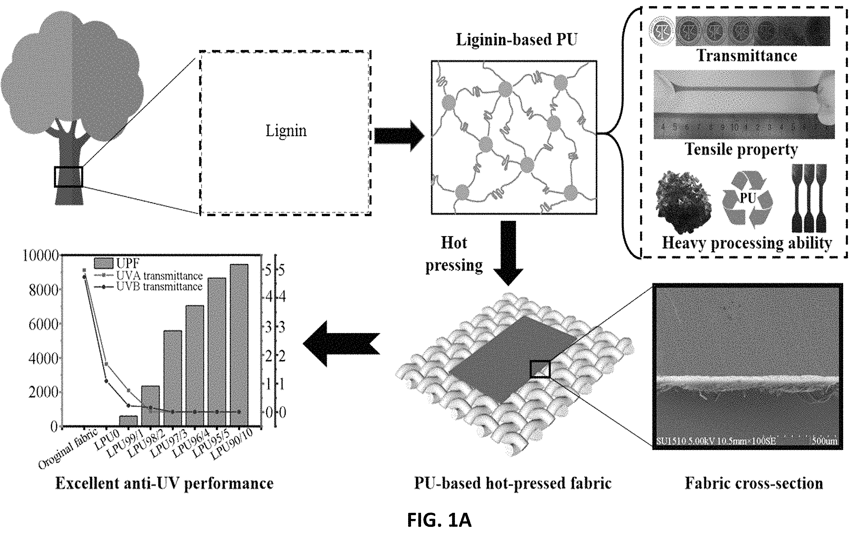 Patent US11787896 Figure 1 – Preparation method of ultraviolet (UV)-resistant and transparent lignin-based polyurethane (PU) elastomer