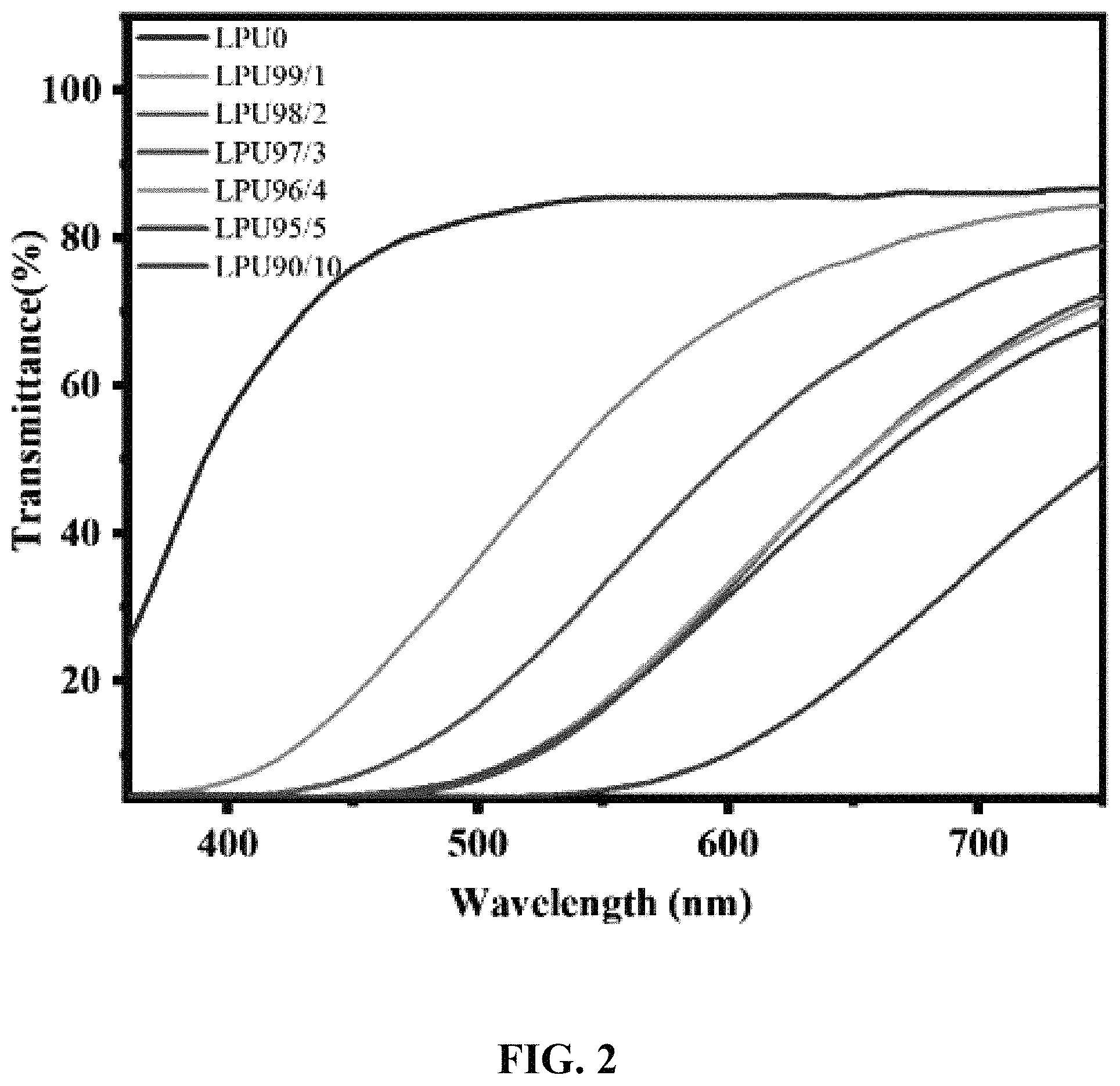 Patent US11787896 Figure 3 – Preparation method of ultraviolet (UV)-resistant and transparent lignin-based polyurethane (PU) elastomer