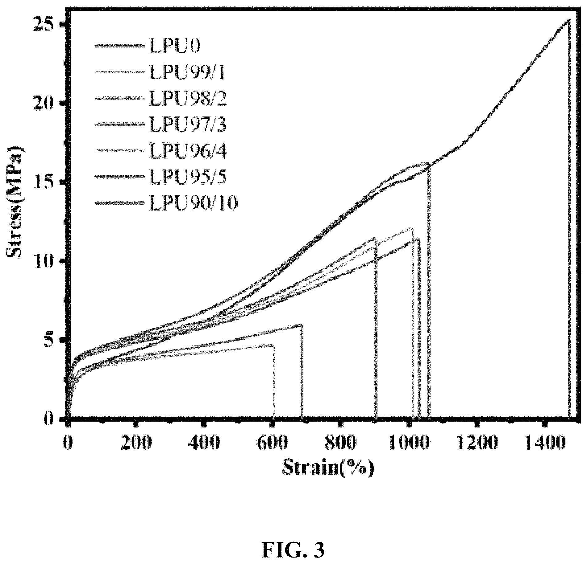 Patent US11787896 Figure 4 – Preparation method of ultraviolet (UV)-resistant and transparent lignin-based polyurethane (PU) elastomer