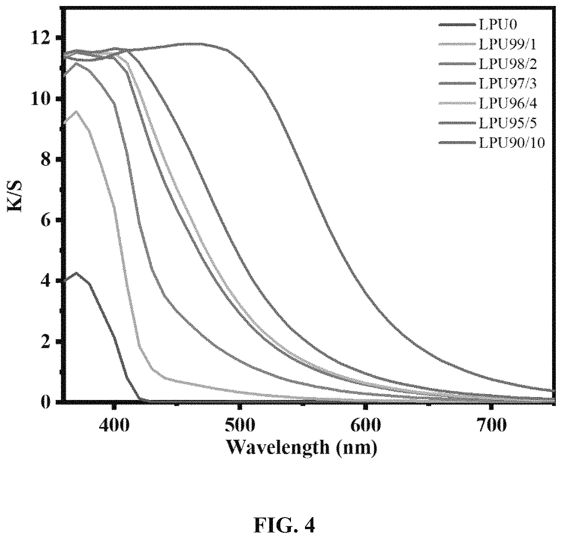 Patent US11787896 Figure 5 – Preparation method of ultraviolet (UV)-resistant and transparent lignin-based polyurethane (PU) elastomer