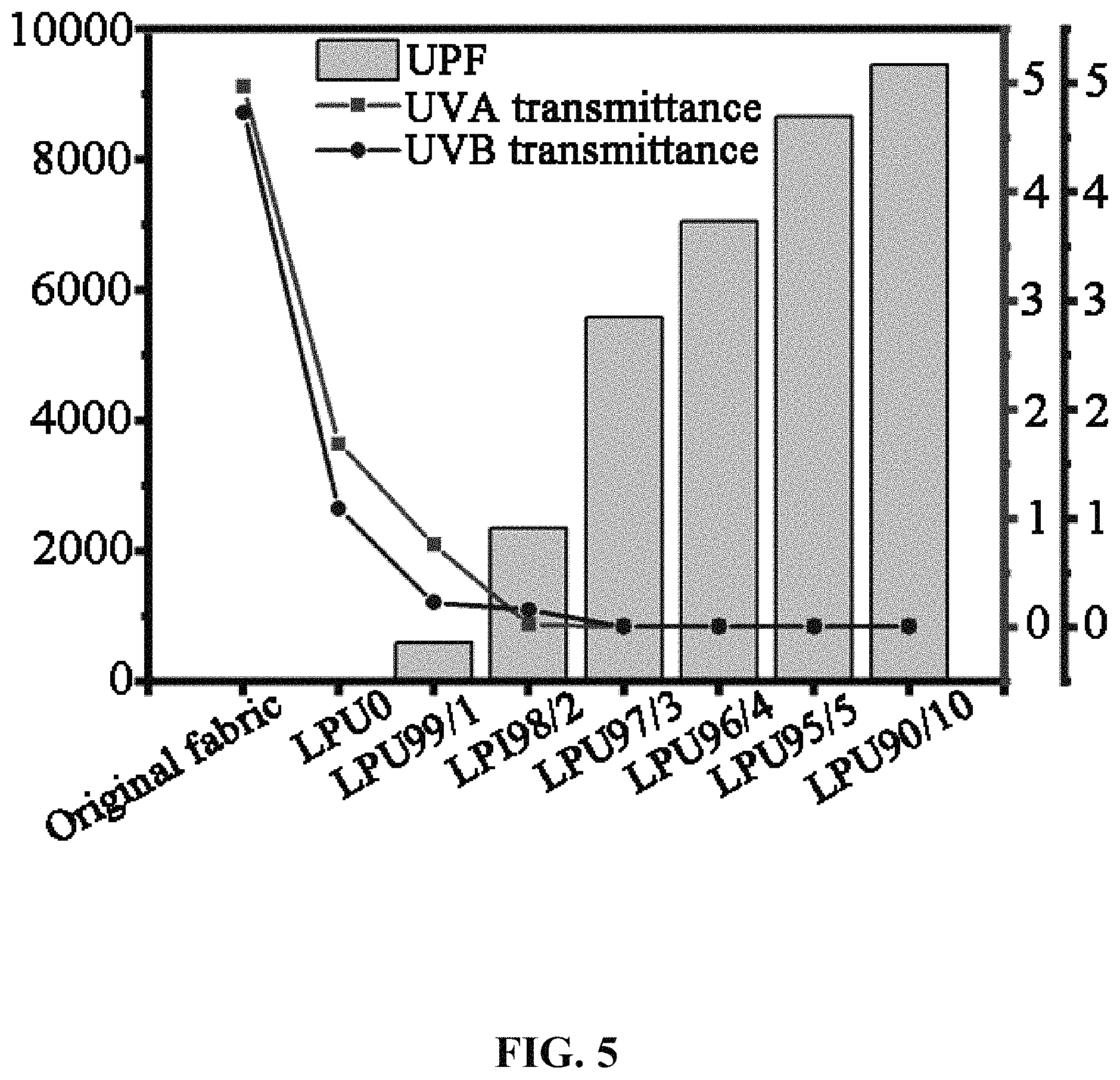 Patent US11787896 Figure 6 – Preparation method of ultraviolet (UV)-resistant and transparent lignin-based polyurethane (PU) elastomer