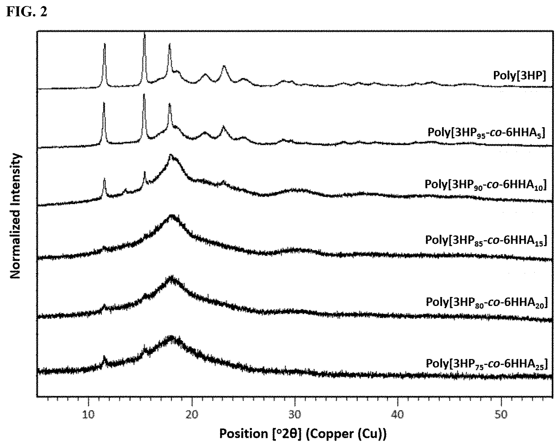 Patent US11787900 Figure 2 – Biodegradable sustainable polyesters