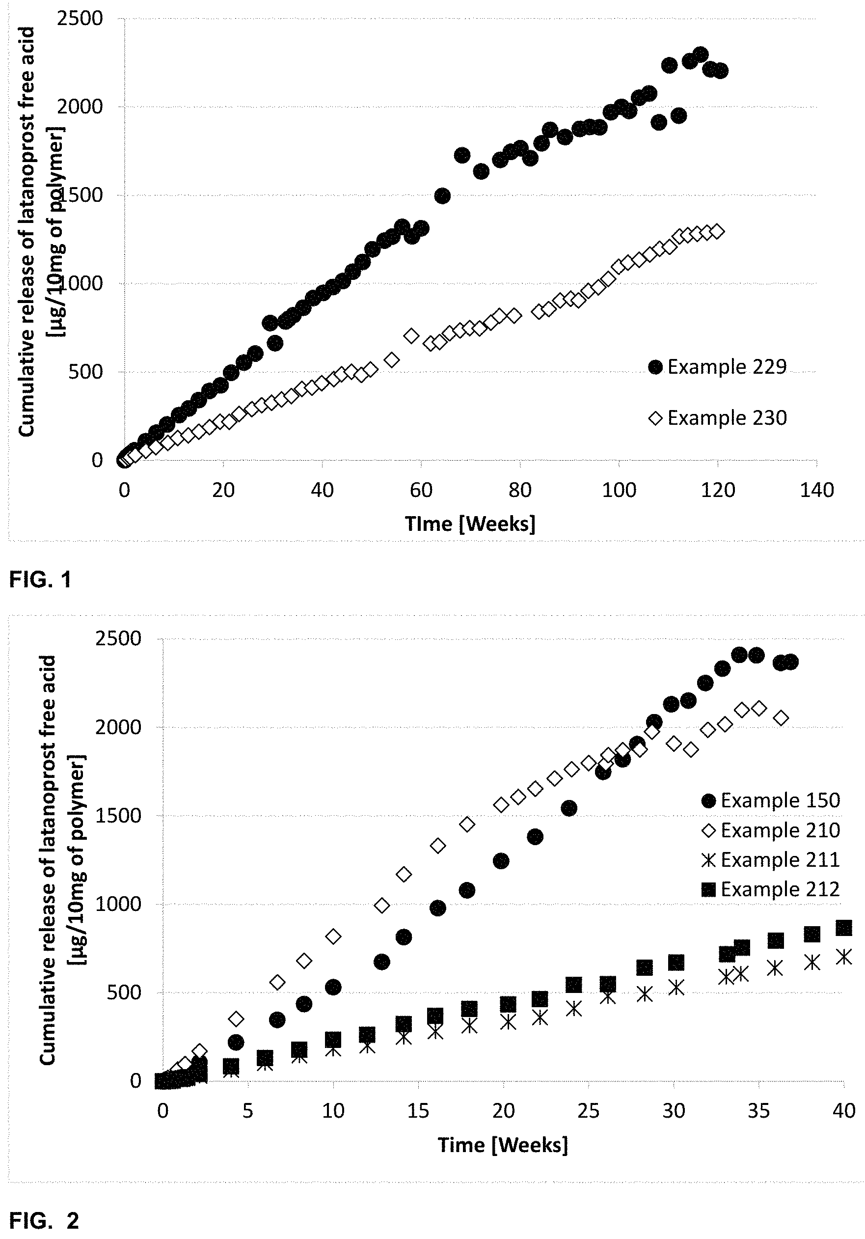 Patent US11787906 Figure 1 – Biodegradable drug-polymer conjugate