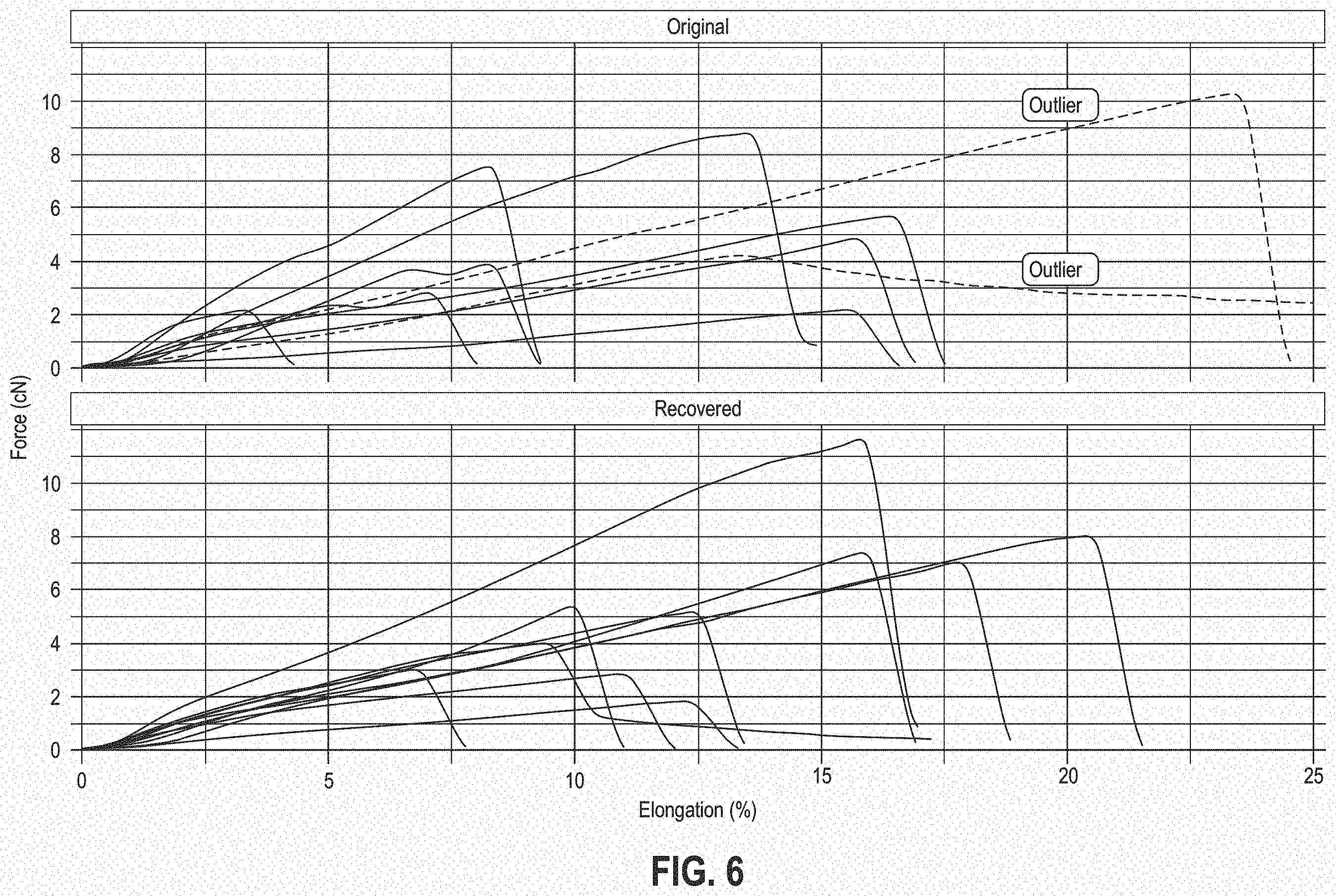 Patent US11787917 Figure 7 – Recycling process for the recovery of cotton from polyester-cotton fabrics and/or fibers