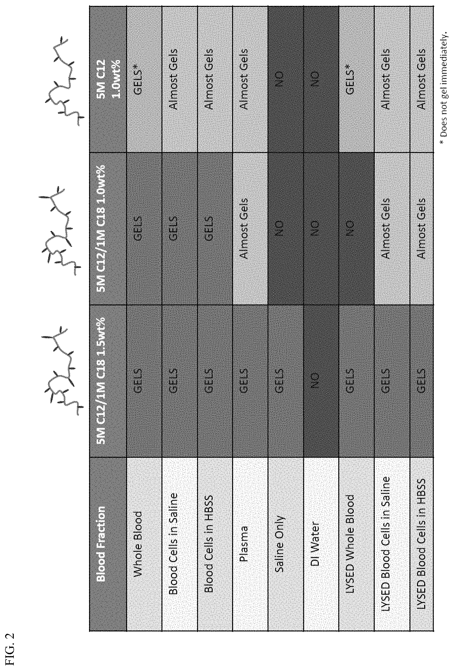 Patent US11787922 Figure 2 – Hydrophobically modified chitosan compositions