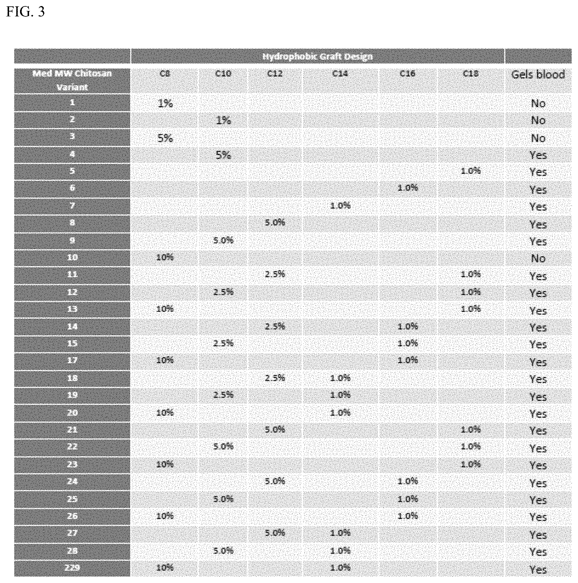 Patent US11787922 Figure 3 – Hydrophobically modified chitosan compositions