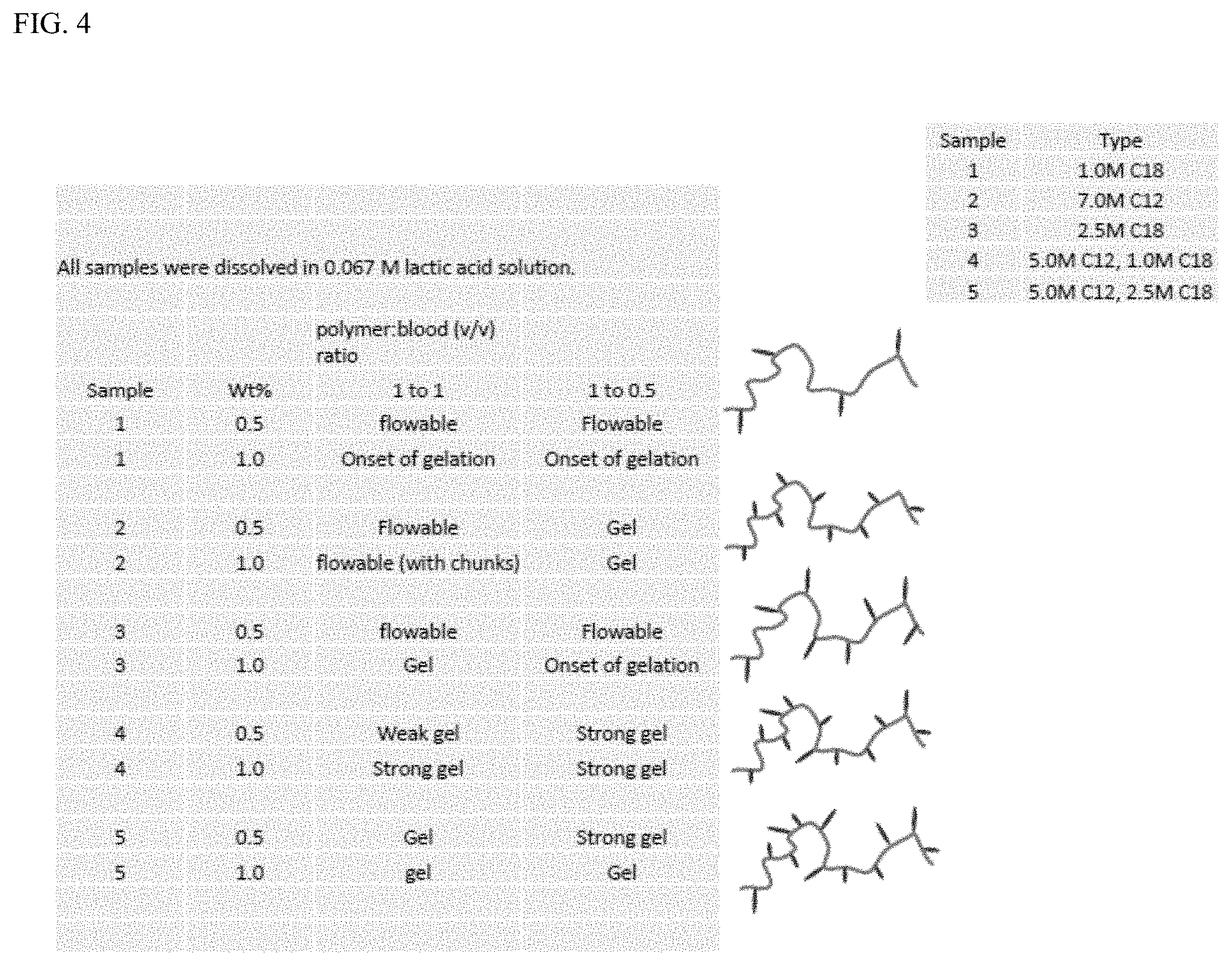 Patent US11787922 Figure 4 – Hydrophobically modified chitosan compositions