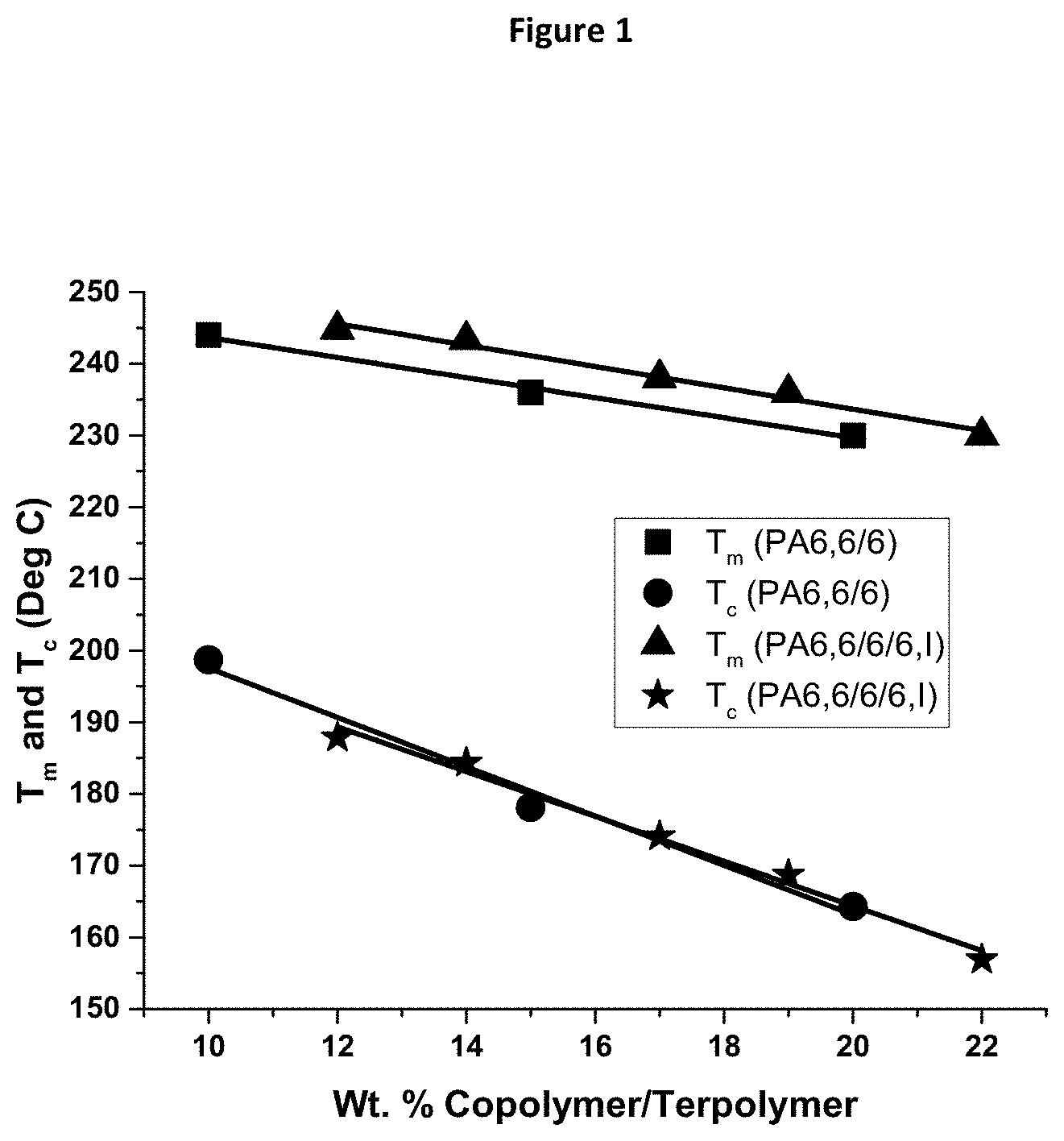 Patent US11787940 Figure 1 – Nylon terpolymers