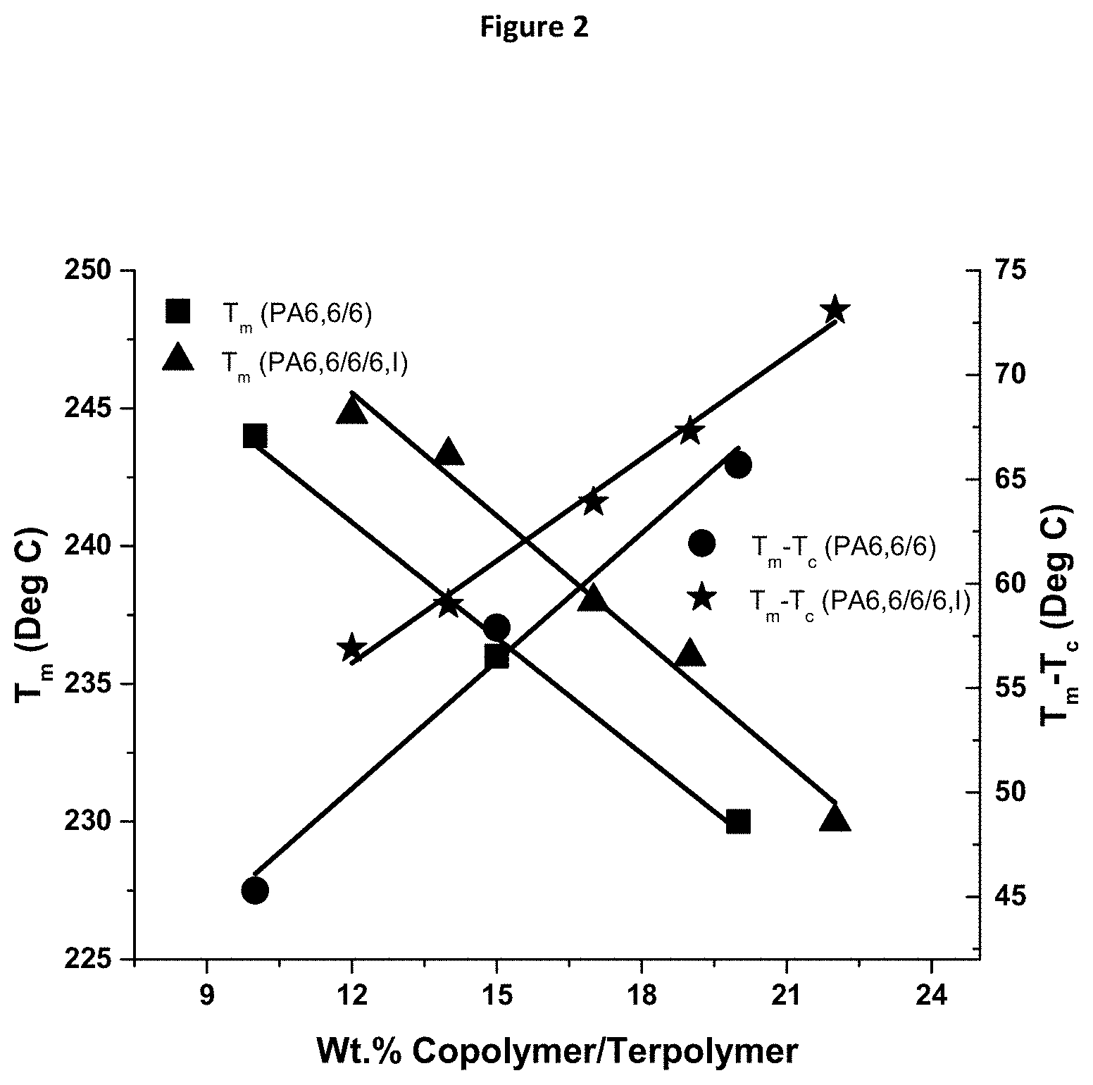 Patent US11787940 Figure 2 – Nylon terpolymers