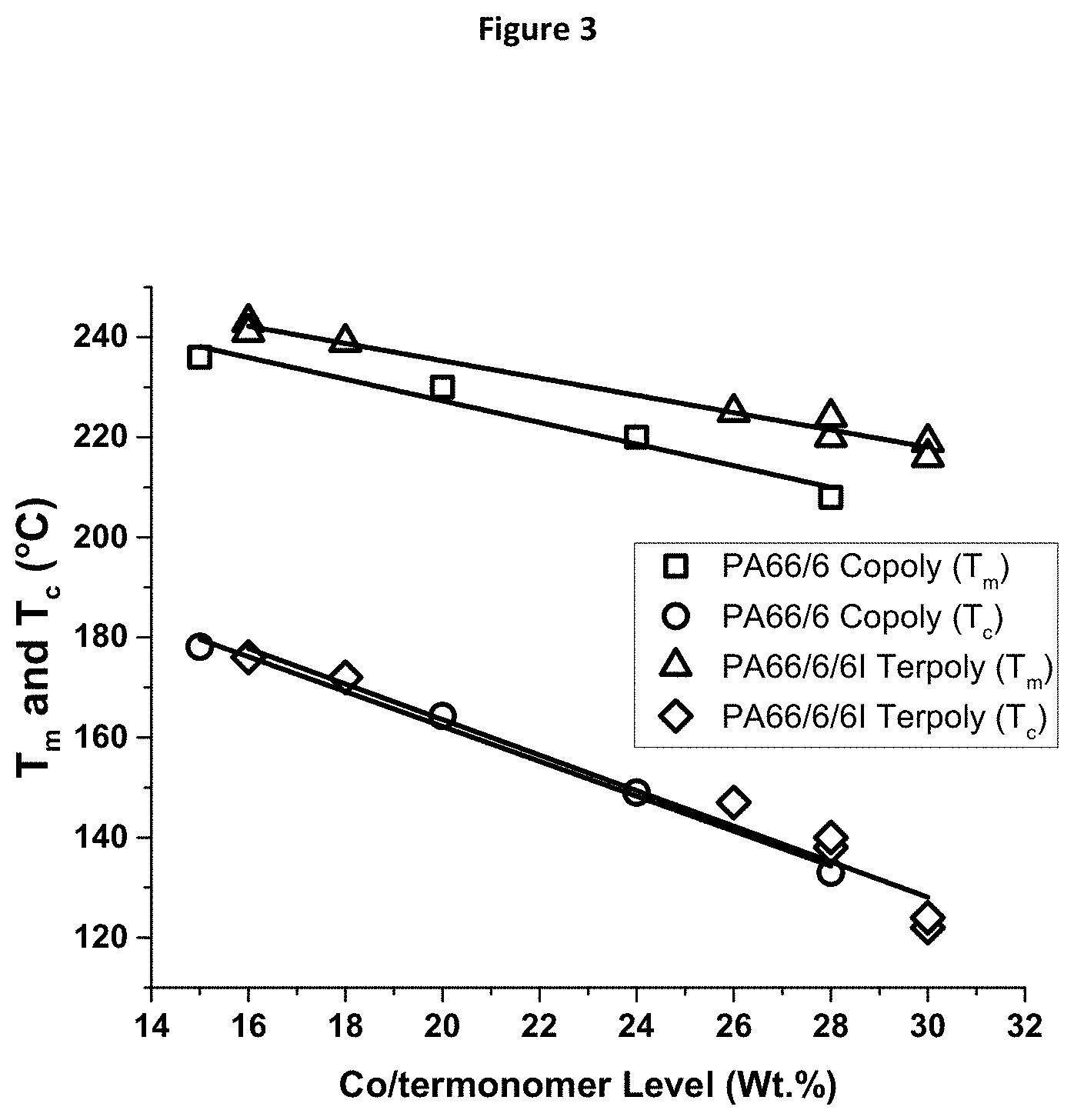 Patent US11787940 Figure 3 – Nylon terpolymers