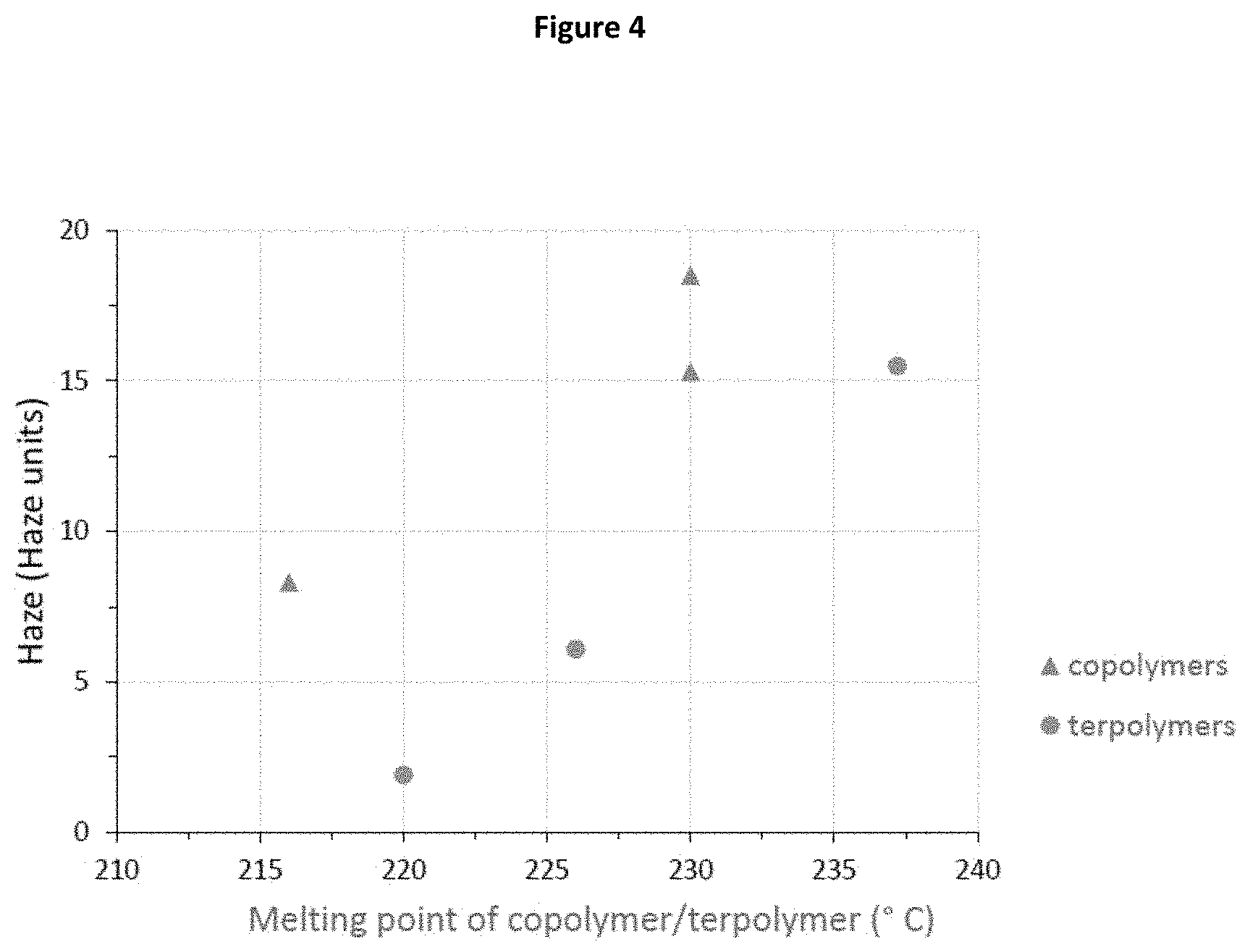Patent US11787940 Figure 4 – Nylon terpolymers