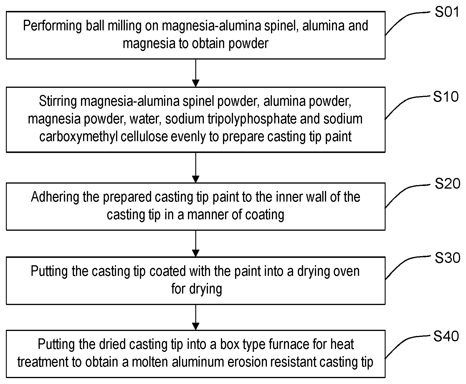 Patent US11787950 Figure 1 – Molten aluminum erosion resistant casting tip paint as well as preparation method of molten aluminum erosion resistant casting tip and molten aluminum erosion resistant casting tip