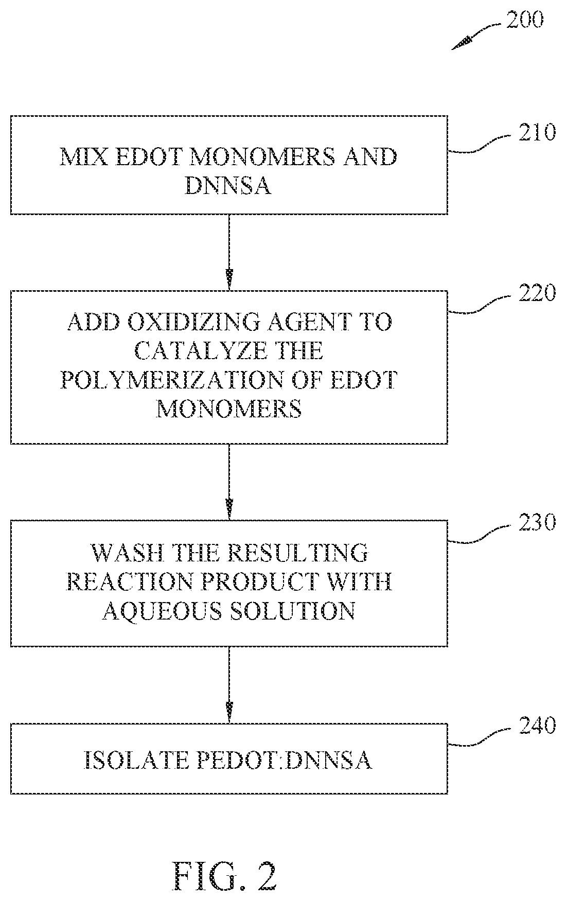 Patent US11787954 Figure 2 – Organically soluble conductive polymers
