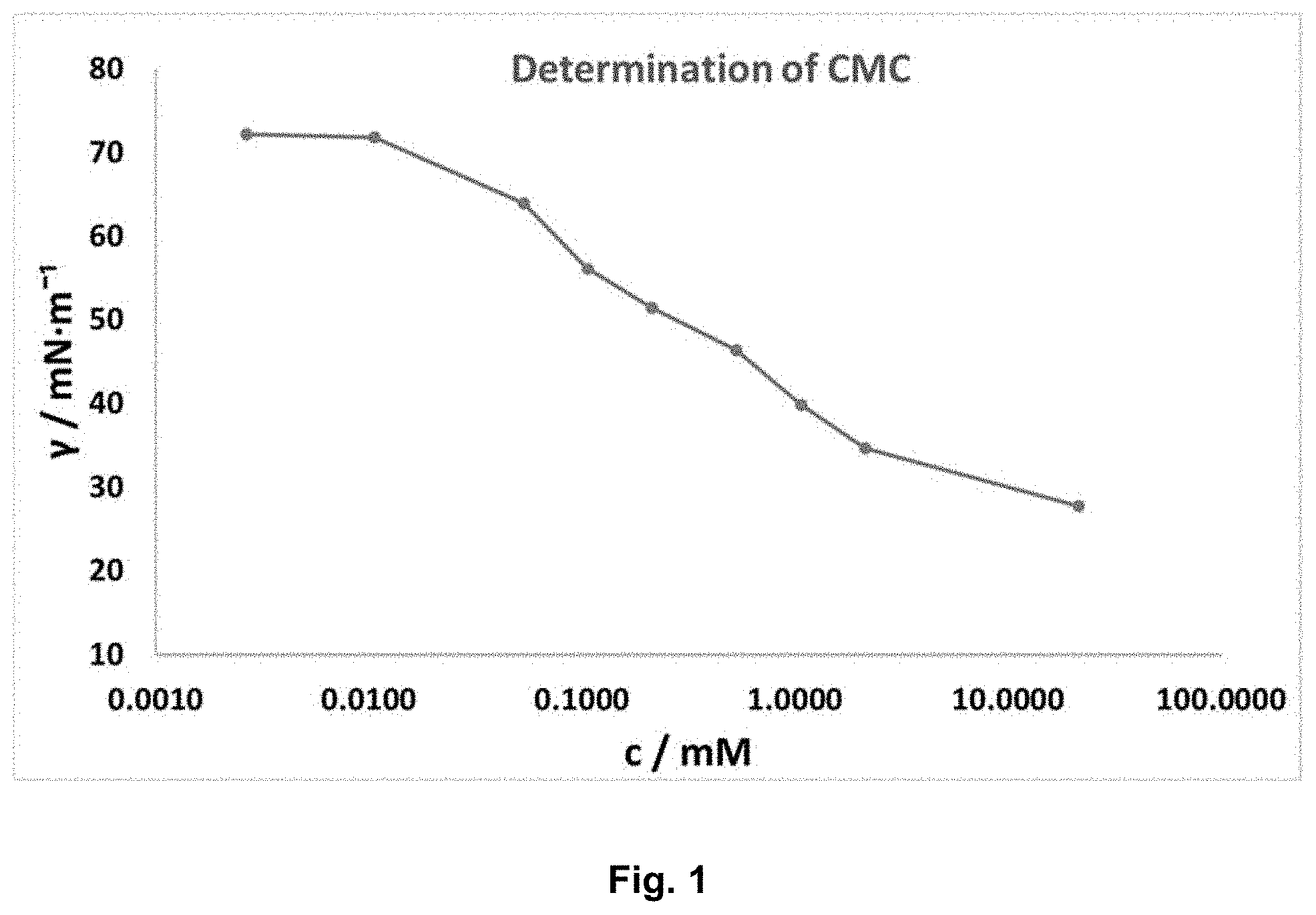Patent US11787967 Figure 1 – Branched amino acid surfactants for inks, paints, and adhesives