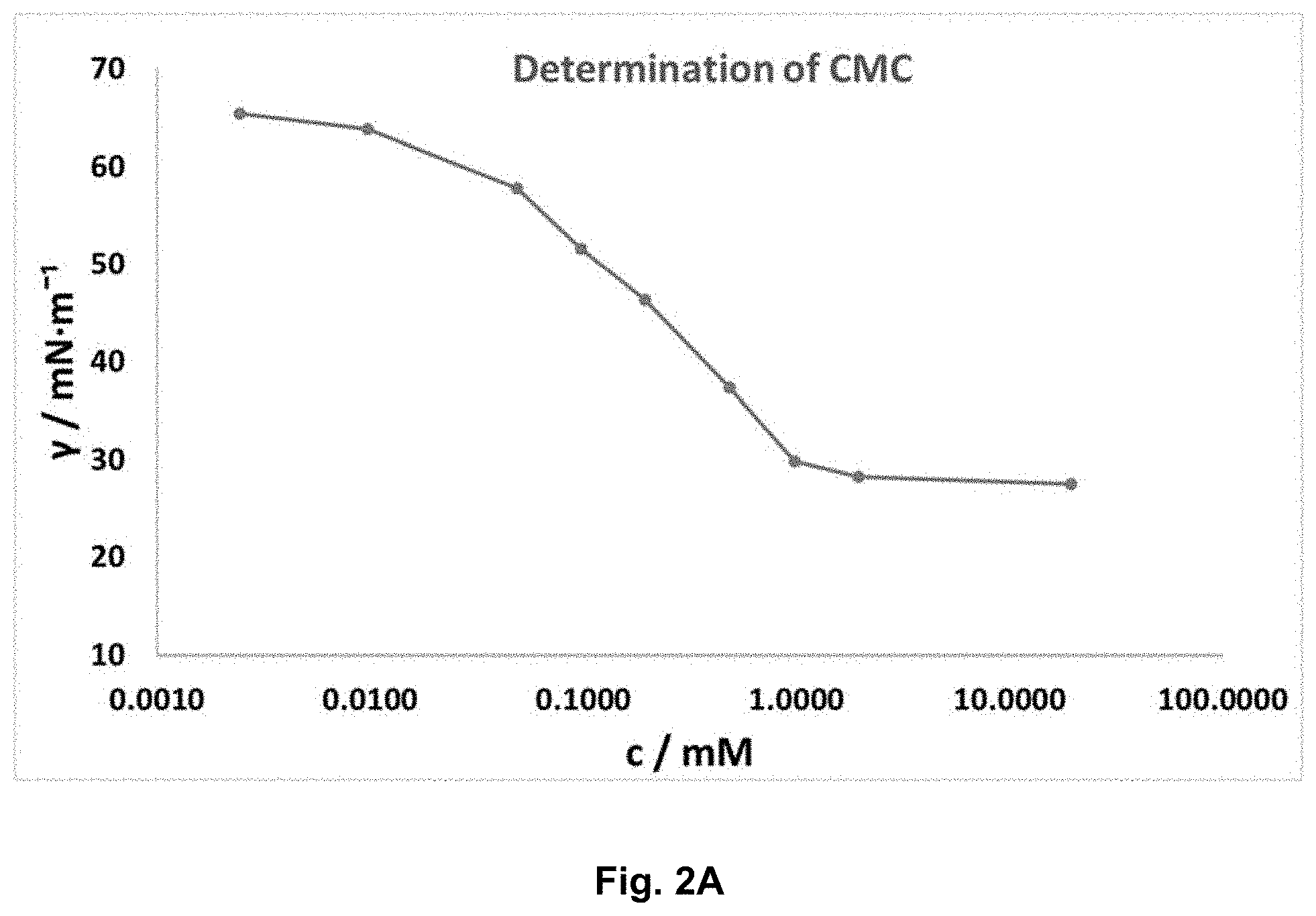 Patent US11787967 Figure 2 – Branched amino acid surfactants for inks, paints, and adhesives