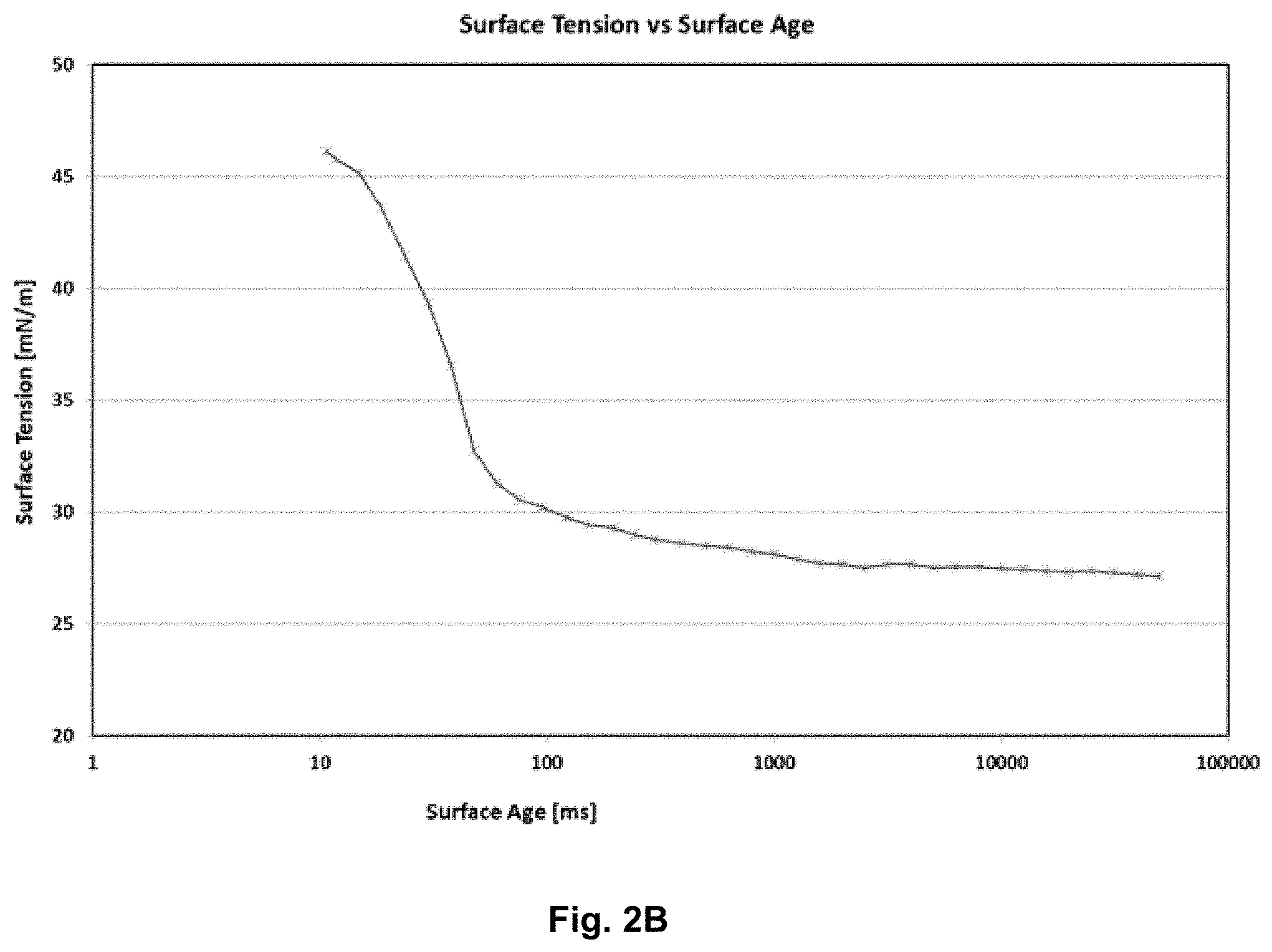 Patent US11787967 Figure 3 – Branched amino acid surfactants for inks, paints, and adhesives