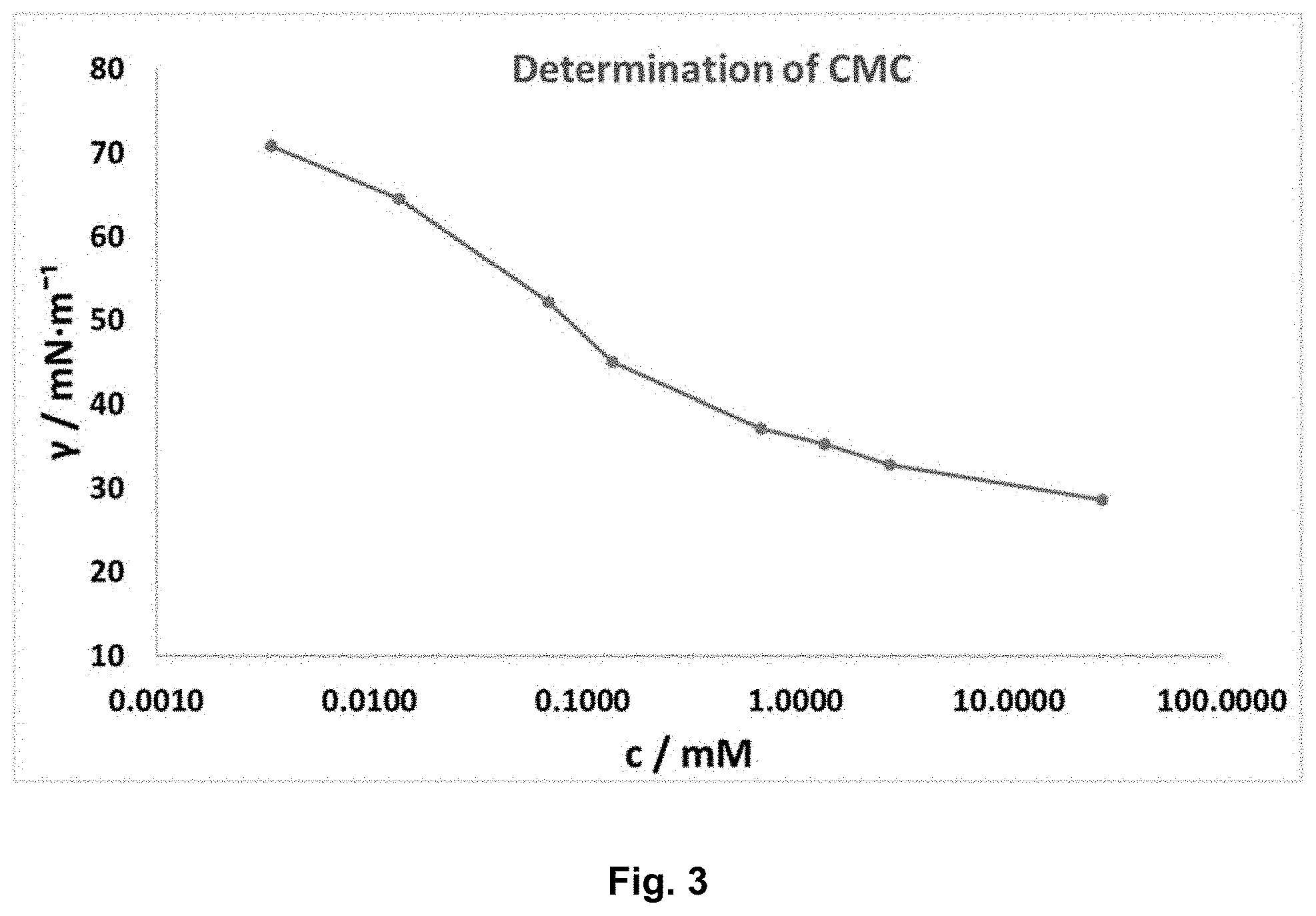 Patent US11787967 Figure 4 – Branched amino acid surfactants for inks, paints, and adhesives