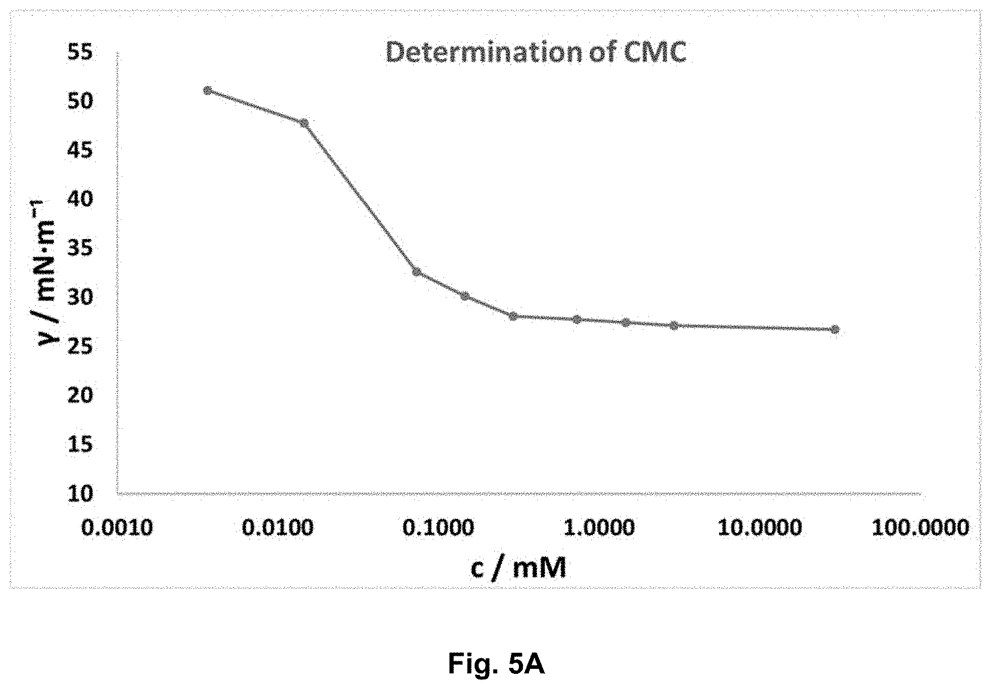 Patent US11787967 Figure 7 – Branched amino acid surfactants for inks, paints, and adhesives
