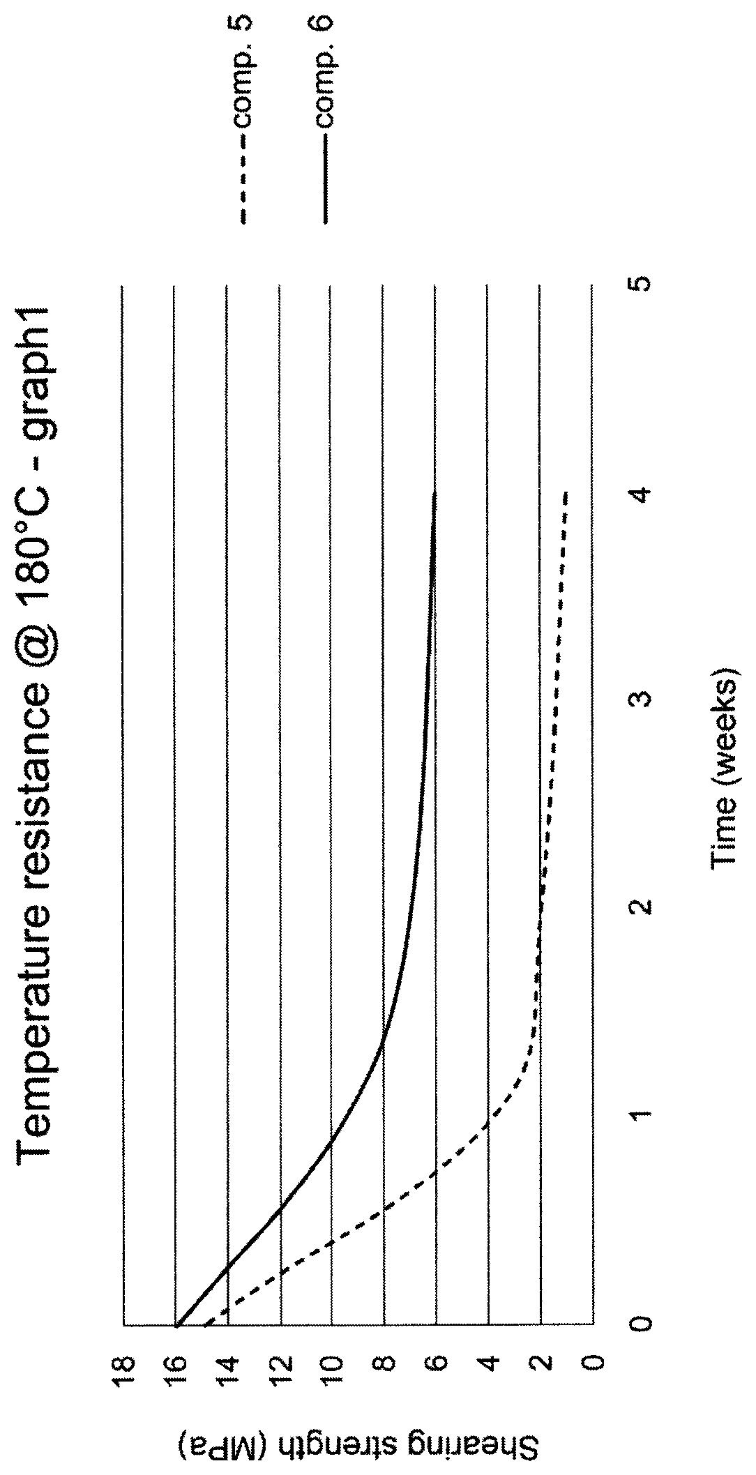 Patent US11787975 Figure 1 – Cyanoacrylic adhesive compositions with improved resistance to high temperatures