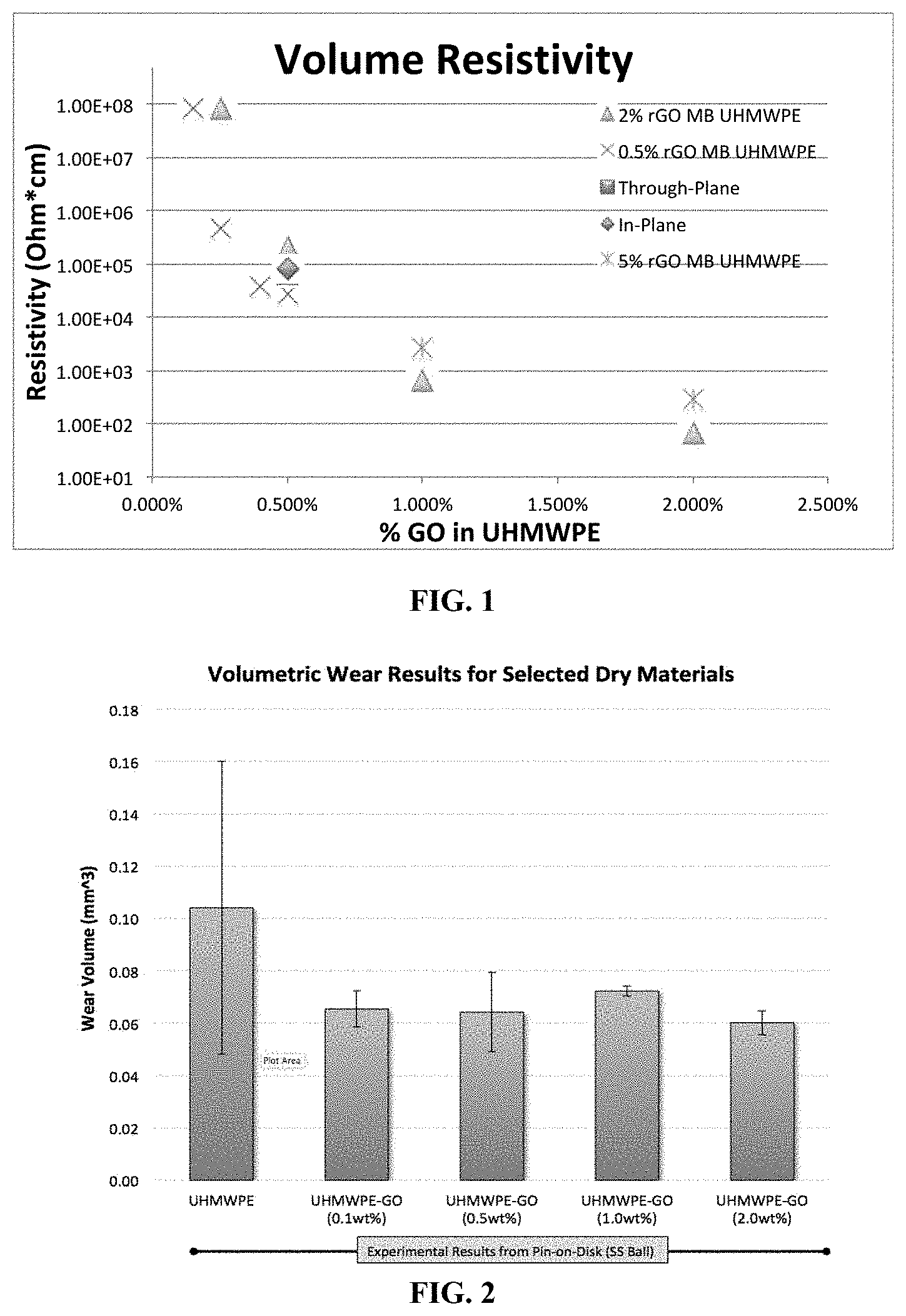 Patent US11791061 Figure 1 – Conductive high strength extrudable ultra high molecular weight polymer graphene oxide composite