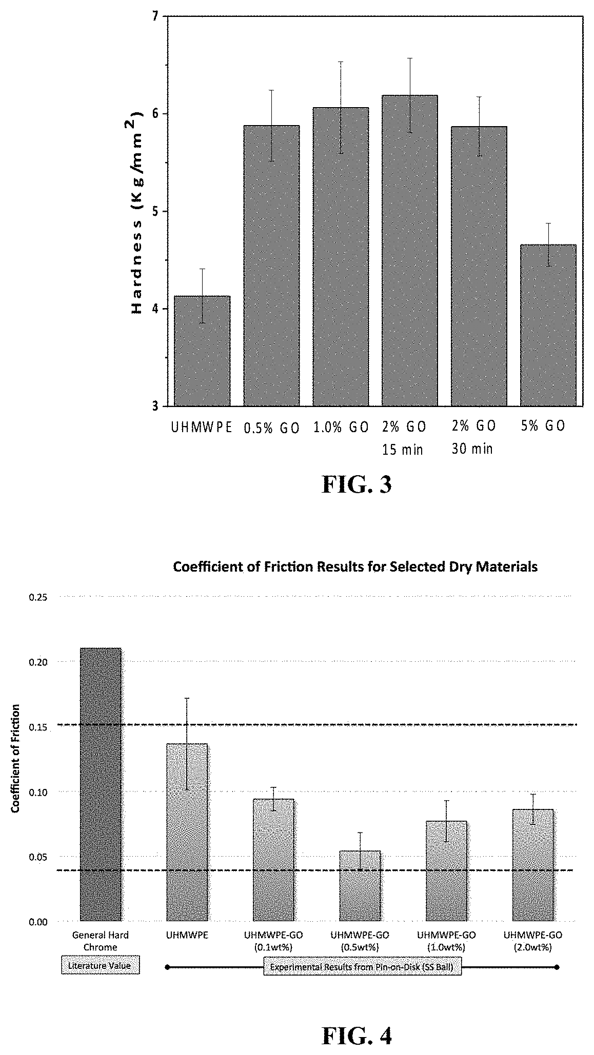 Patent US11791061 Figure 2 – Conductive high strength extrudable ultra high molecular weight polymer graphene oxide composite