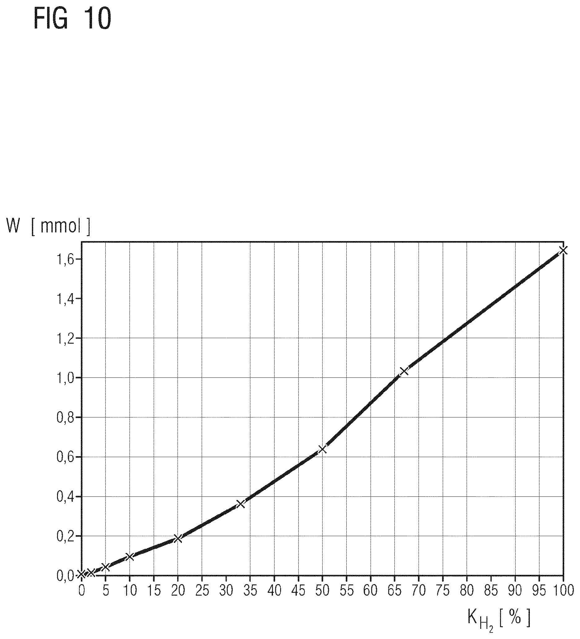 Patent US11791485 Figure 7 – Method and system for examining a fuel cell by means of a cyclic voltammetric measurement
