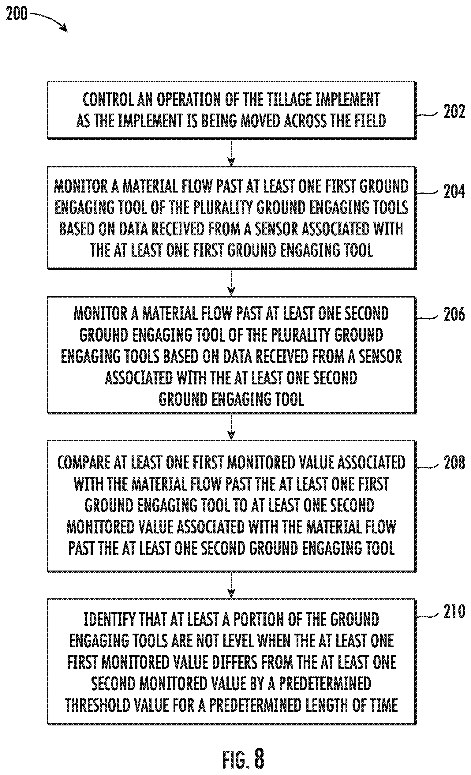 Patent US11793098 Figure 8 – System and method for detecting levelness of tools of a tillage implement based on material flow