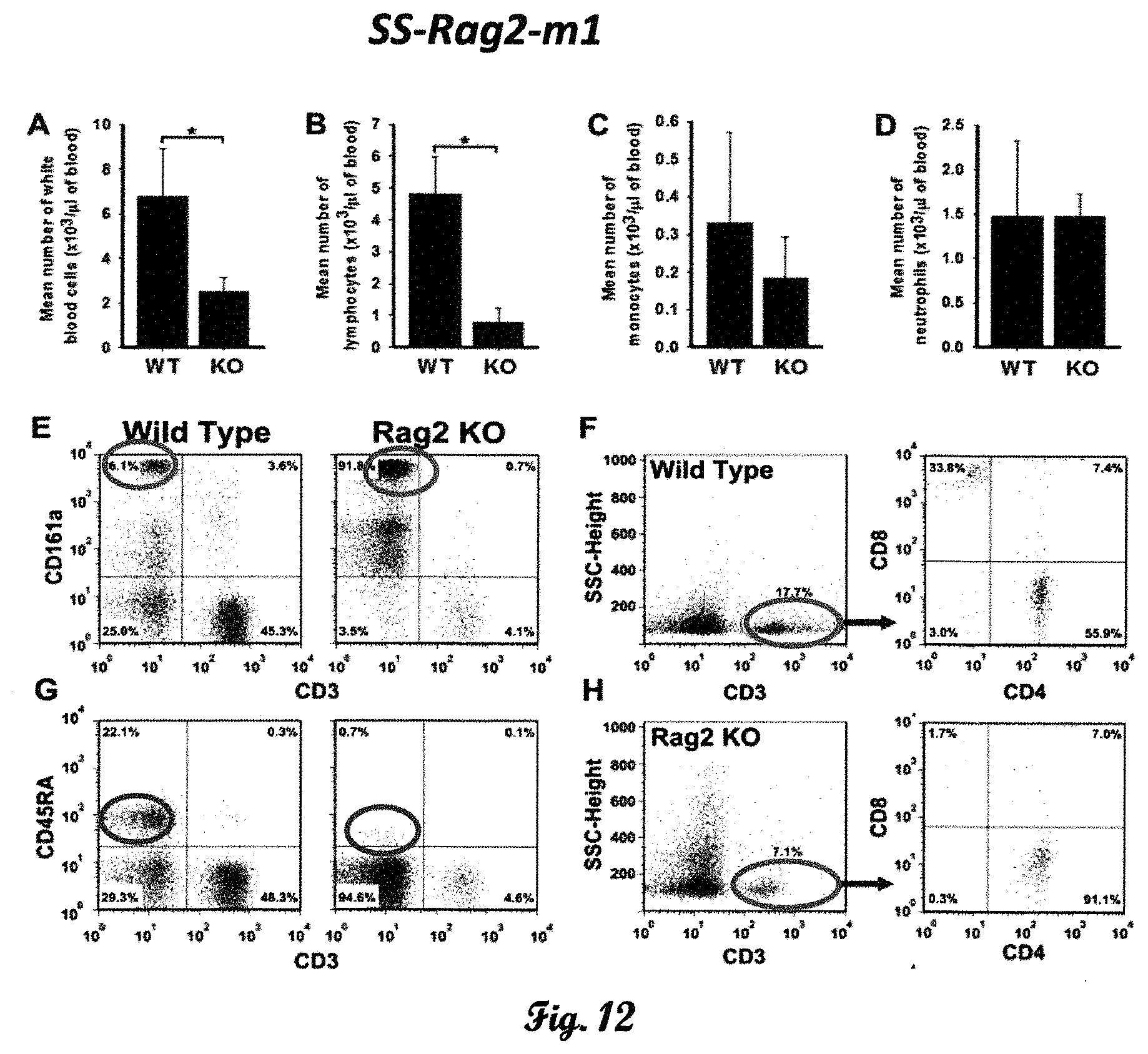 Patent US11793178 Figure 8 – Fumarylacetoacetate hydrolase (FAH)-deficient and immunodeficient rats and uses thereof