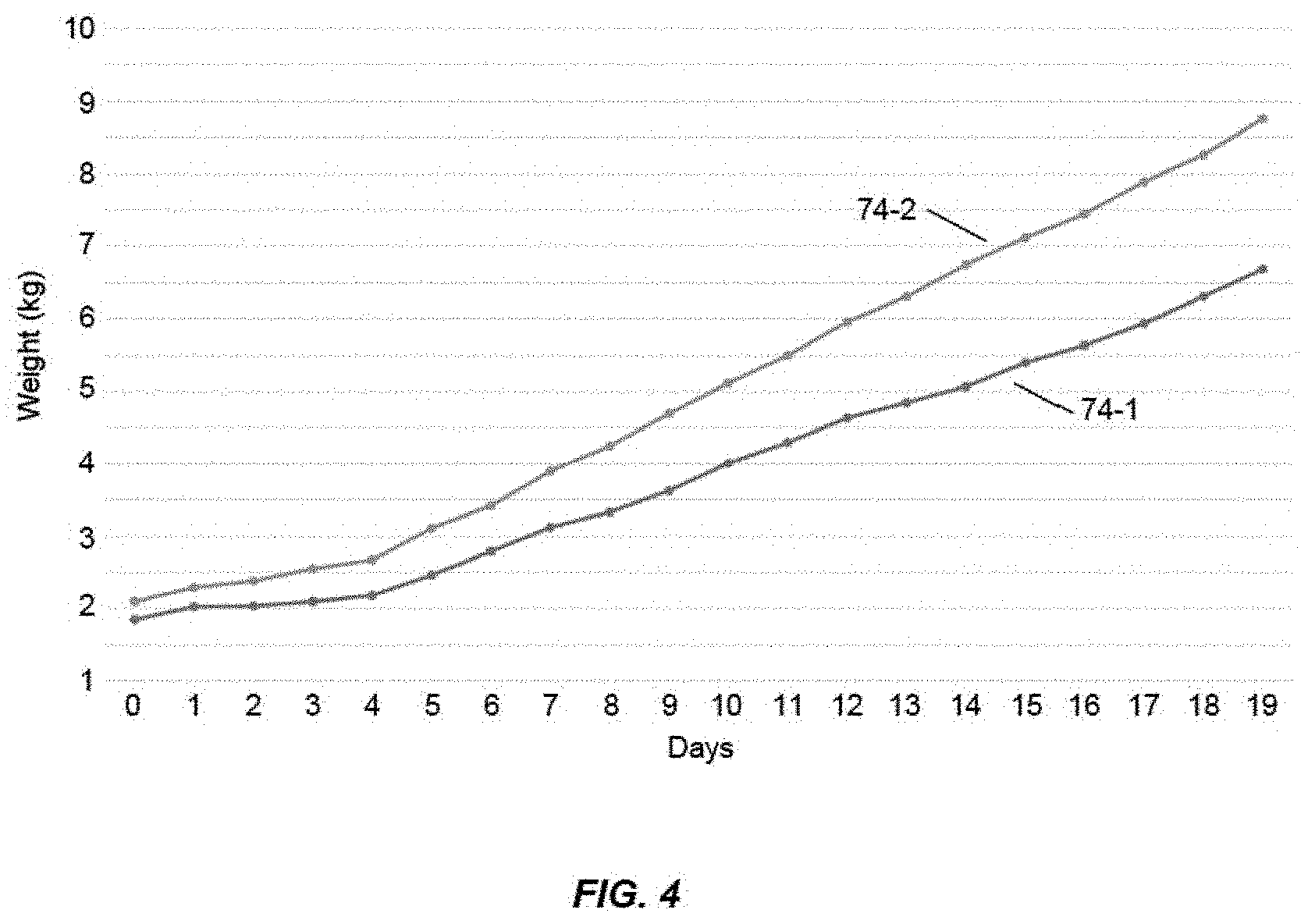 Patent US11793179 Figure 4 – Livestock animals with improved growth performance