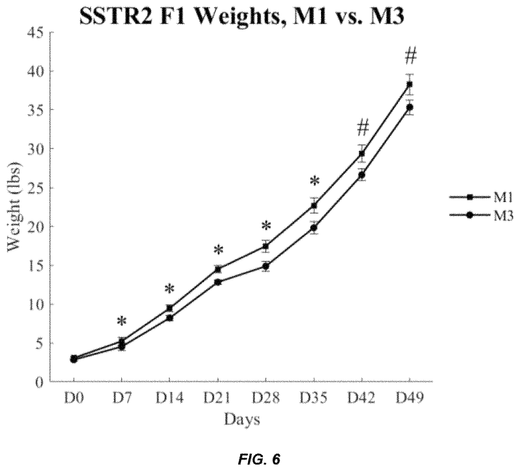 Patent US11793179 Figure 6 – Livestock animals with improved growth performance
