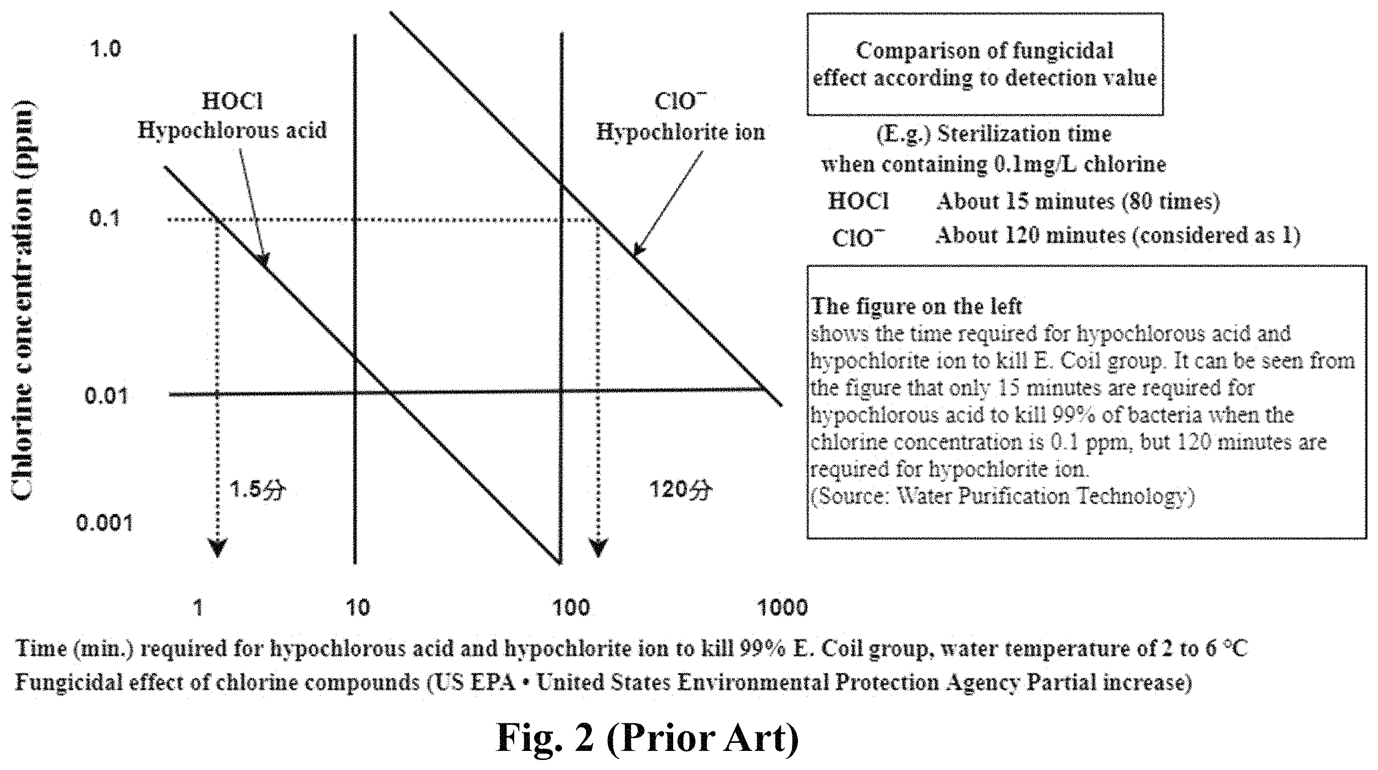 Patent US11793200 Figure 2 – Hypochlorous acid disinfectant and its production method