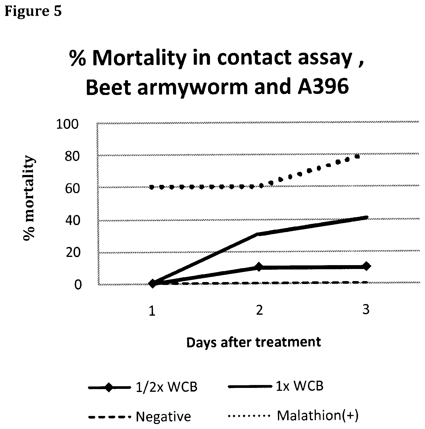 Patent US11793201 Figure 5 – Isolated bacterial strain of the genus Burkholderia and pesticidal metabolites therefrom