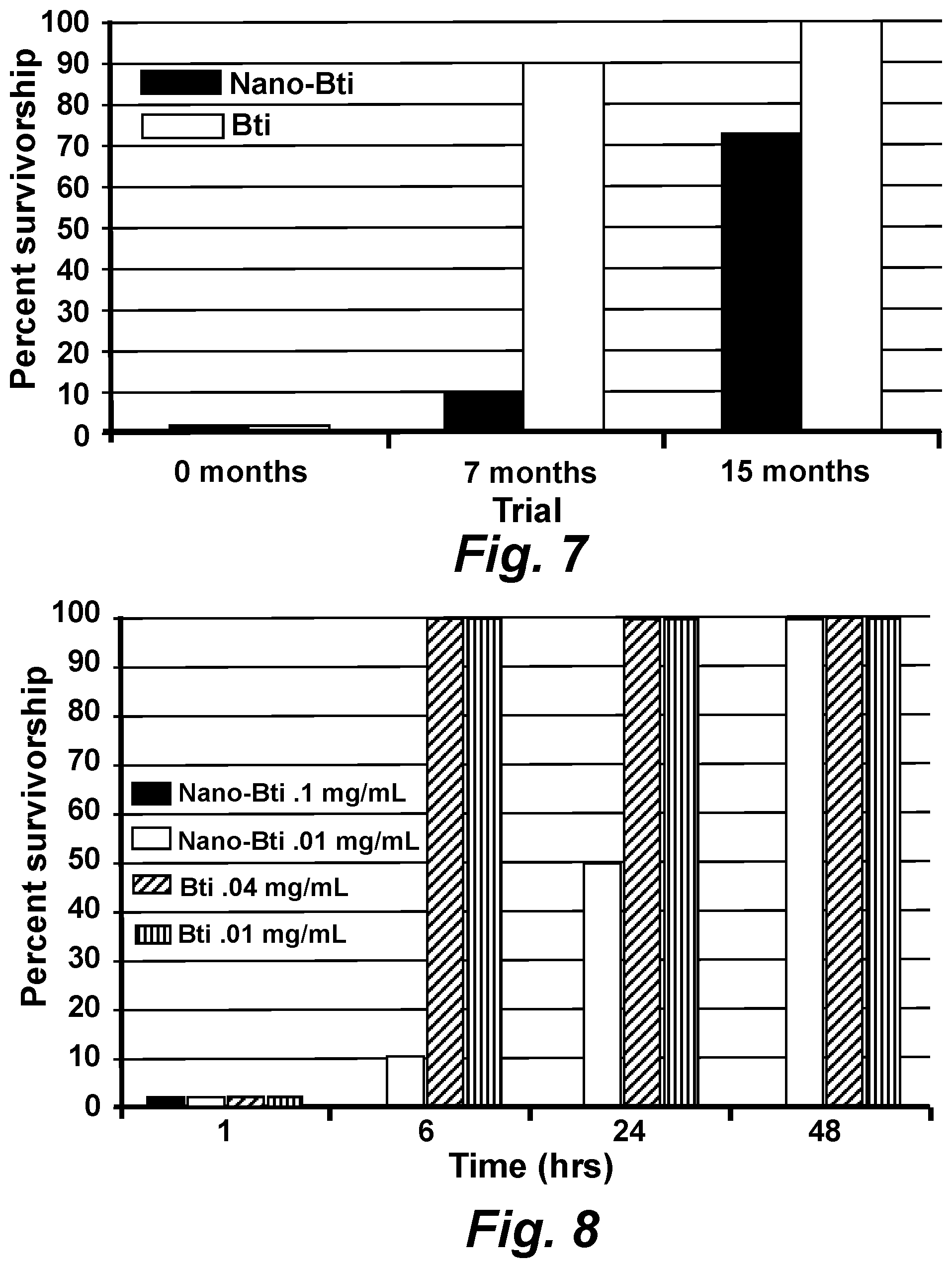 Patent US11793203 Figure 6 – Carbon nanosphere-coated bacteria as mosquito larvicides