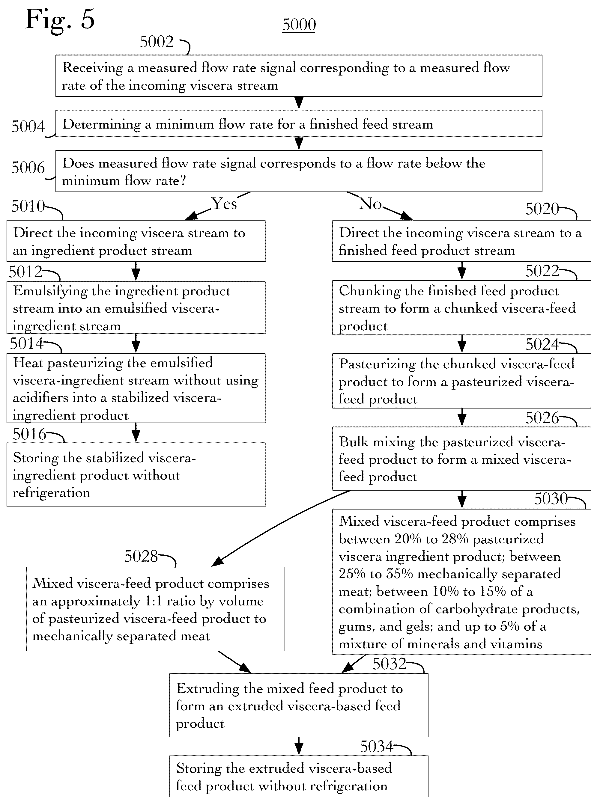 Patent US11793215 Figure 5 – Production of finish feed product and feed ingredient from viscera