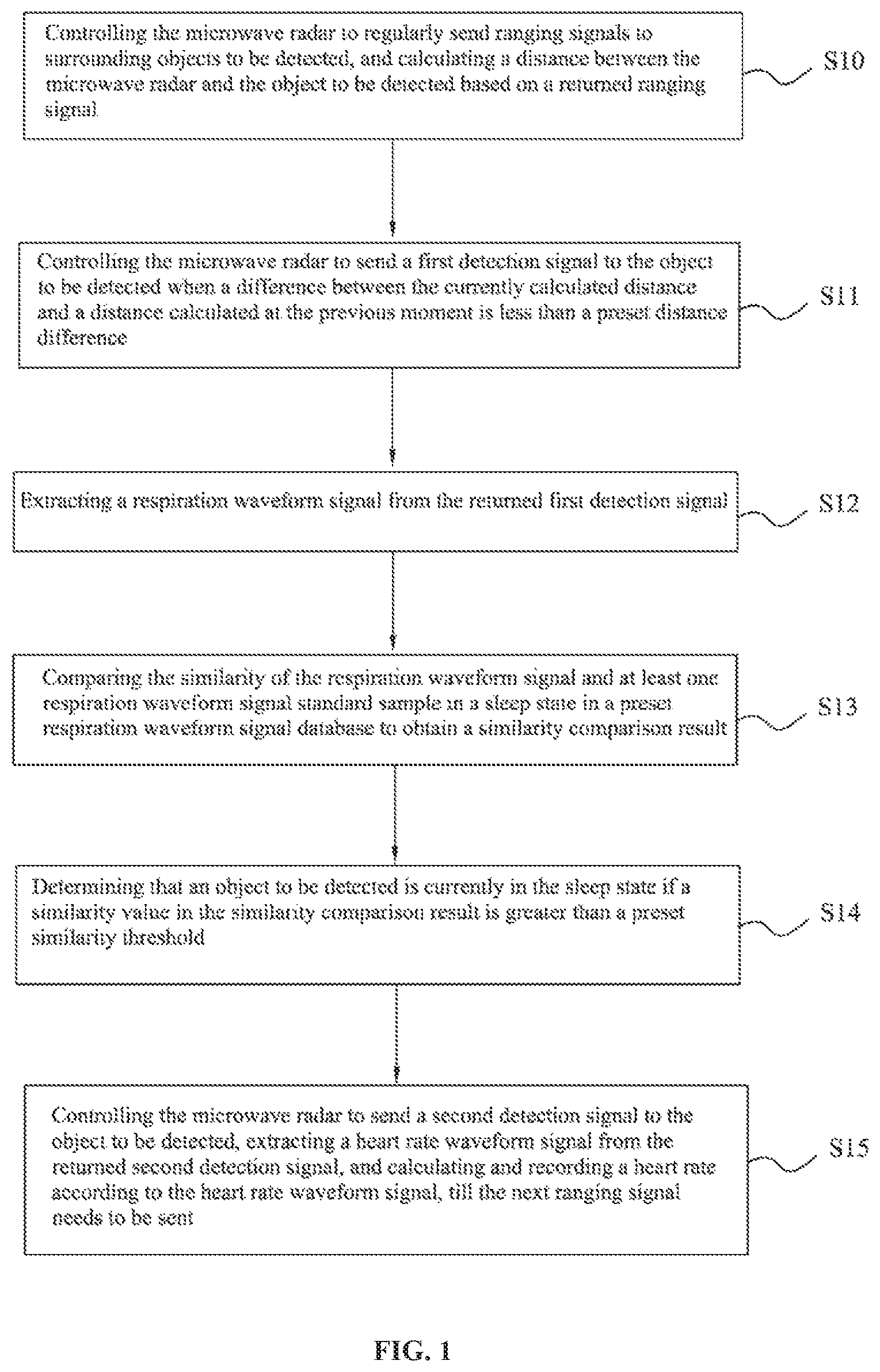 Patent US11793415 Figure 1 – Method, apparatus and system for monitoring heart rate in sleep state based on microwave radar