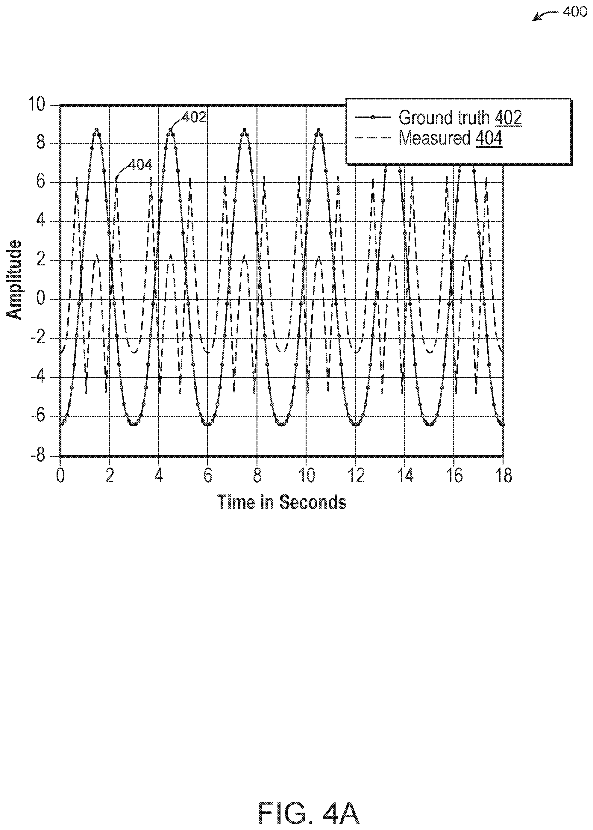 Patent US11793425 Figure 4 – Phase disambiguation for radar-based breathing measurements