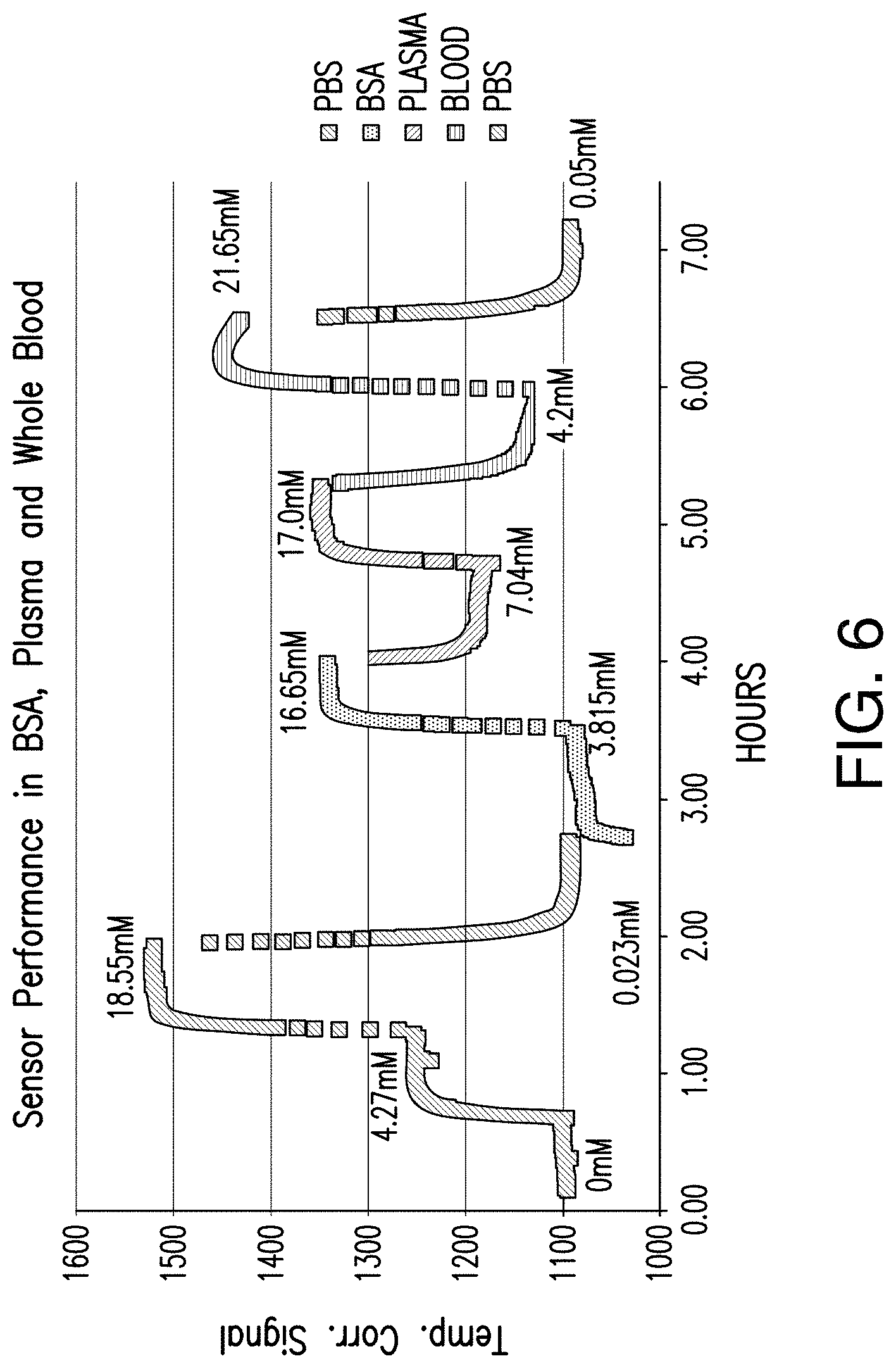 Patent US11793430 Figure 6 – Use of additives, copolymers, and dopants for optical stability of analyte sensing components