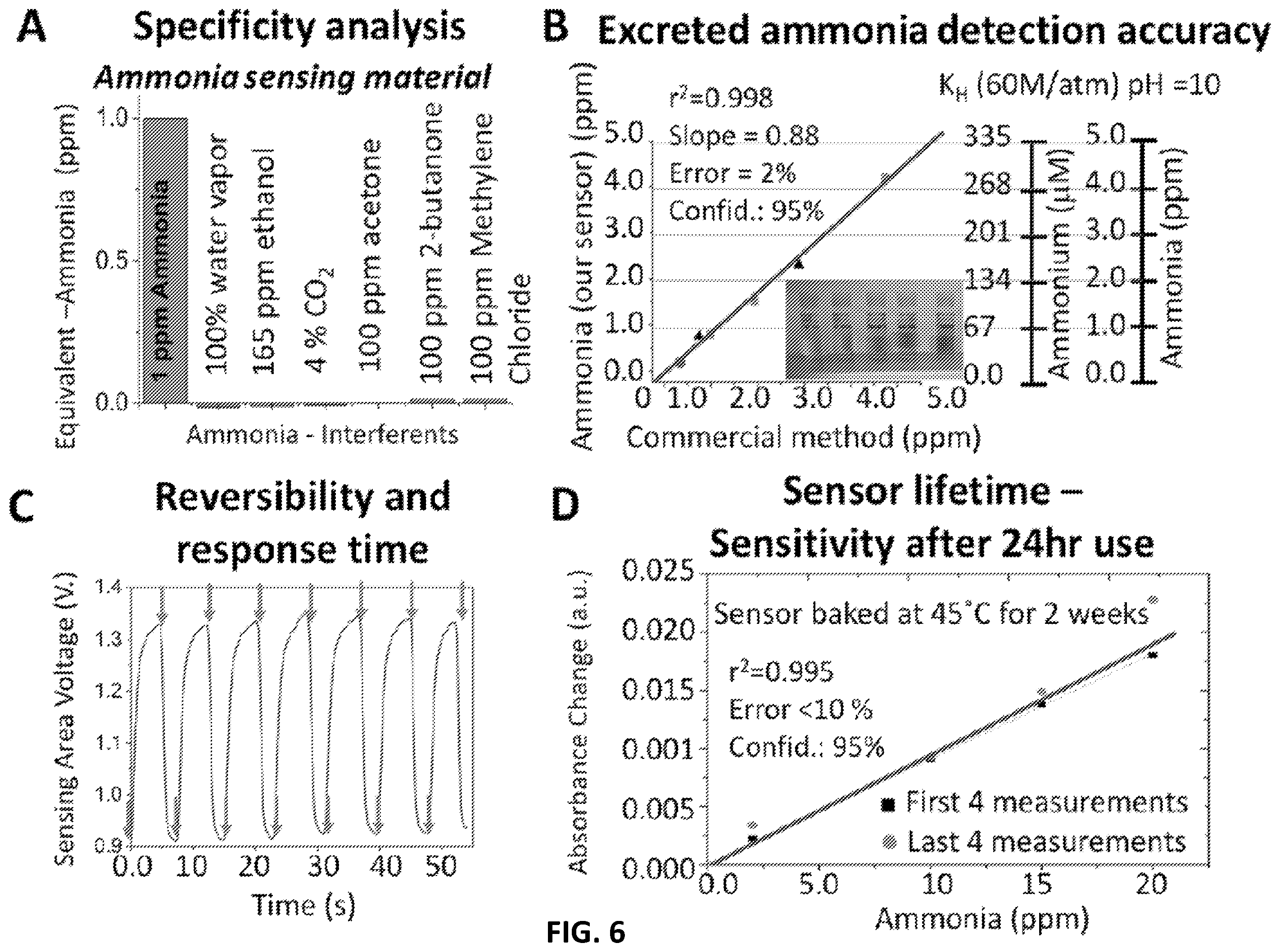 Patent US11793431 Figure 8 – Systems and methods for the detection and quantification of ammonia and ammonium in fluids