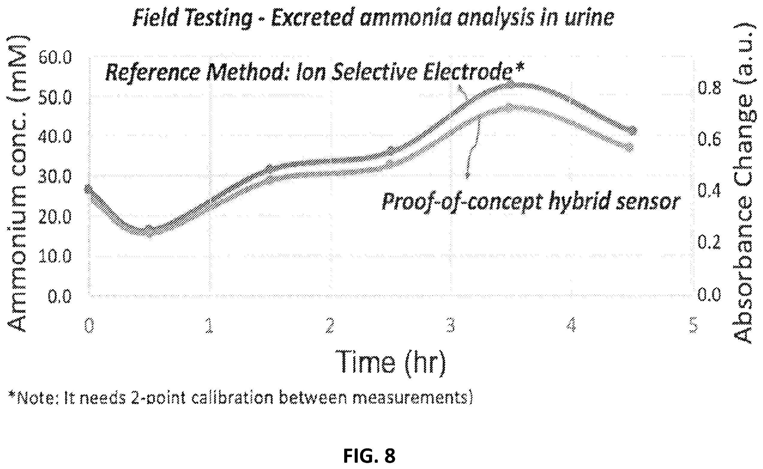 Patent US11793431 Figure 10 – Systems and methods for the detection and quantification of ammonia and ammonium in fluids