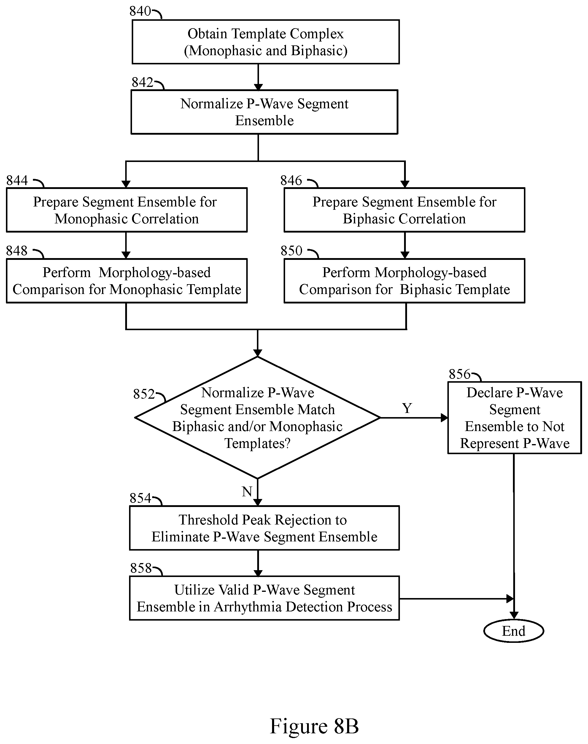 Patent US11793445 Figure 11 – Method and system to detect P-waves in cardiac arrhythmic patterns