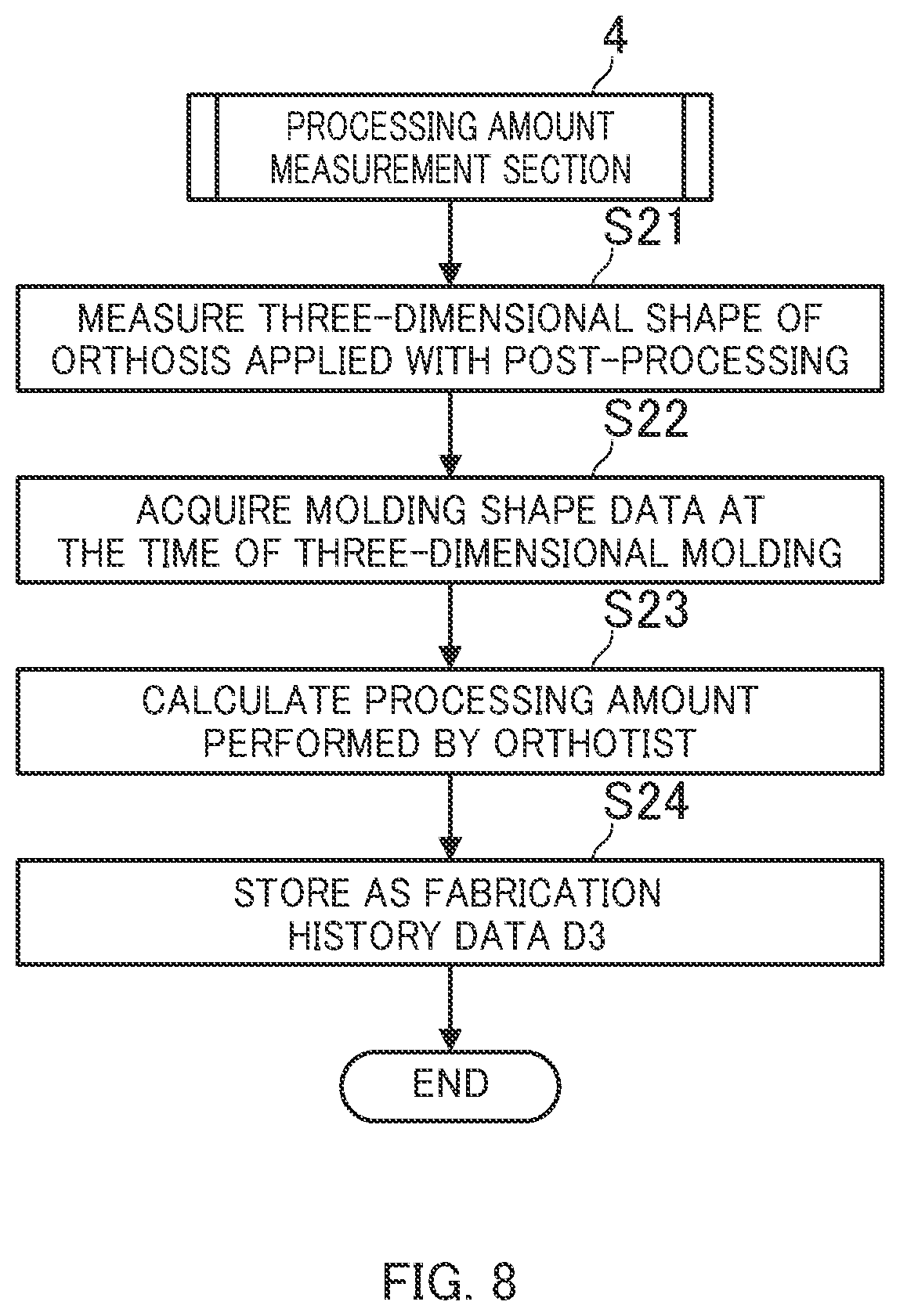 Patent US11793659 Figure 8 – Orthosis manufacturing system, system for generating correction data for manufacturing orthosis, and orthosis manufacturing method