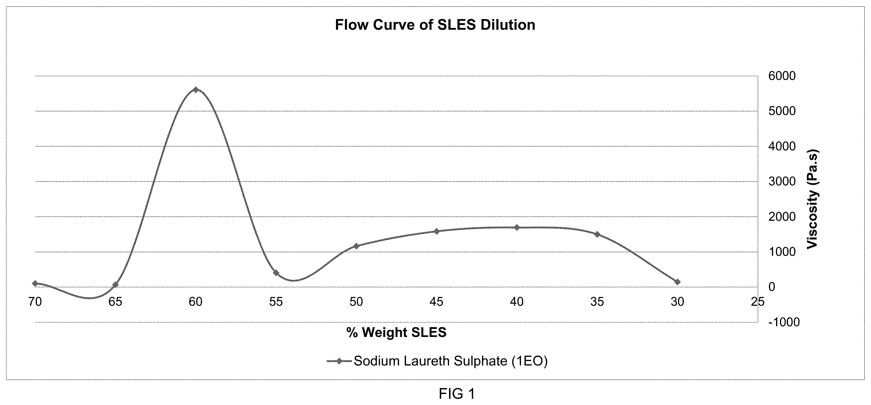 Patent US11793740 Figure 1 – High-concentrate flowable liquid anionic surfactant composition