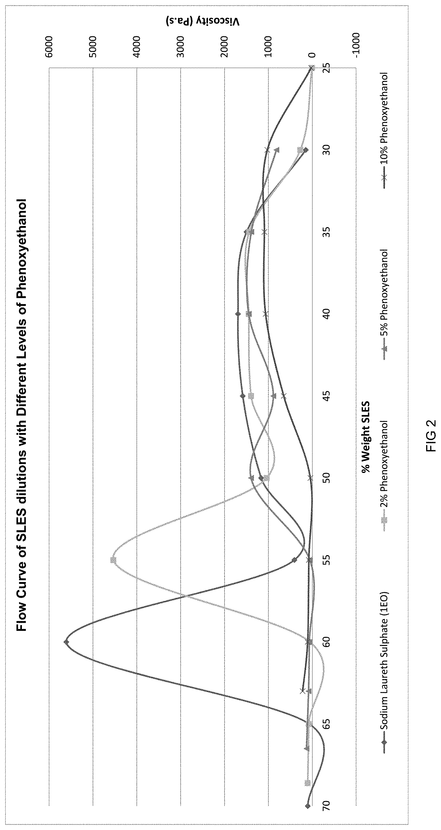 Patent US11793740 Figure 2 – High-concentrate flowable liquid anionic surfactant composition