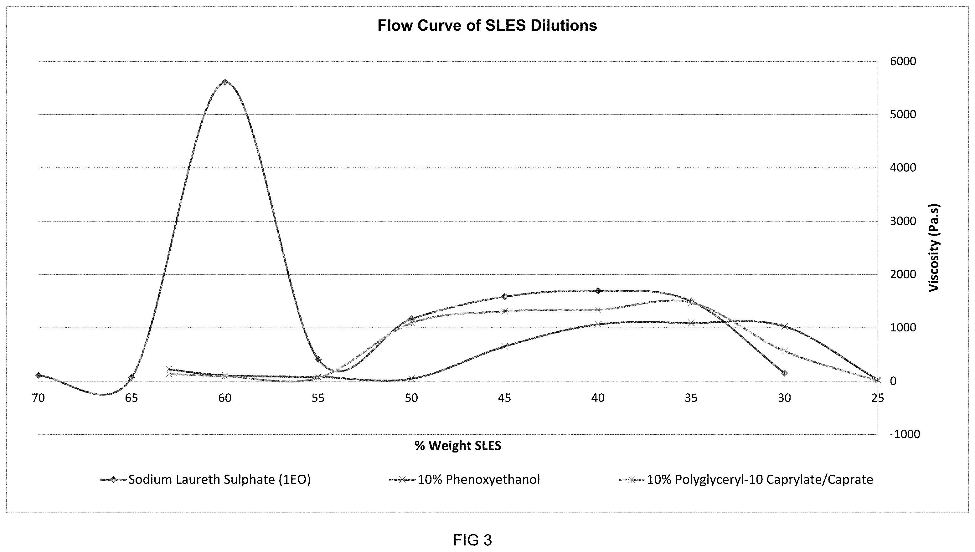 Patent US11793740 Figure 3 – High-concentrate flowable liquid anionic surfactant composition