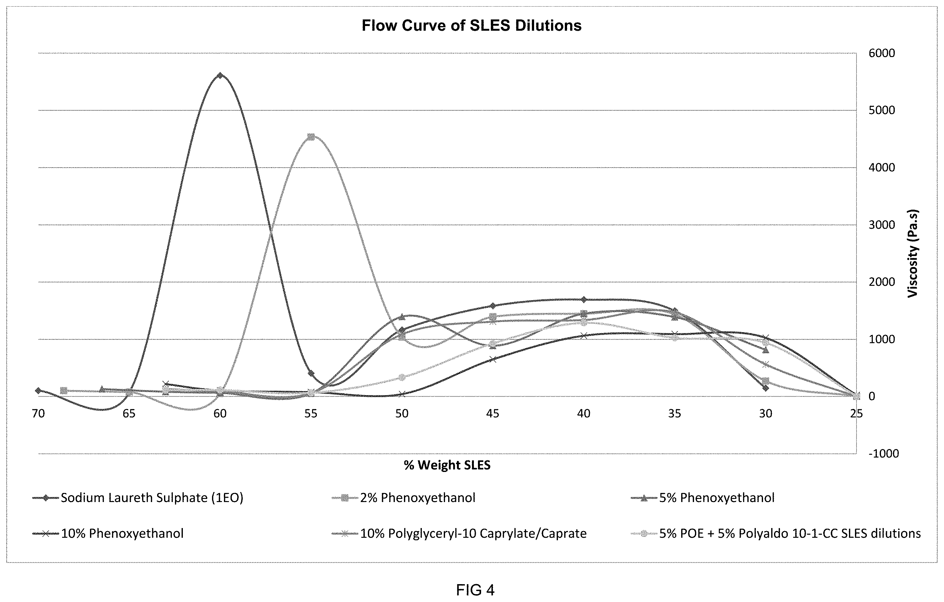 Patent US11793740 Figure 4 – High-concentrate flowable liquid anionic surfactant composition